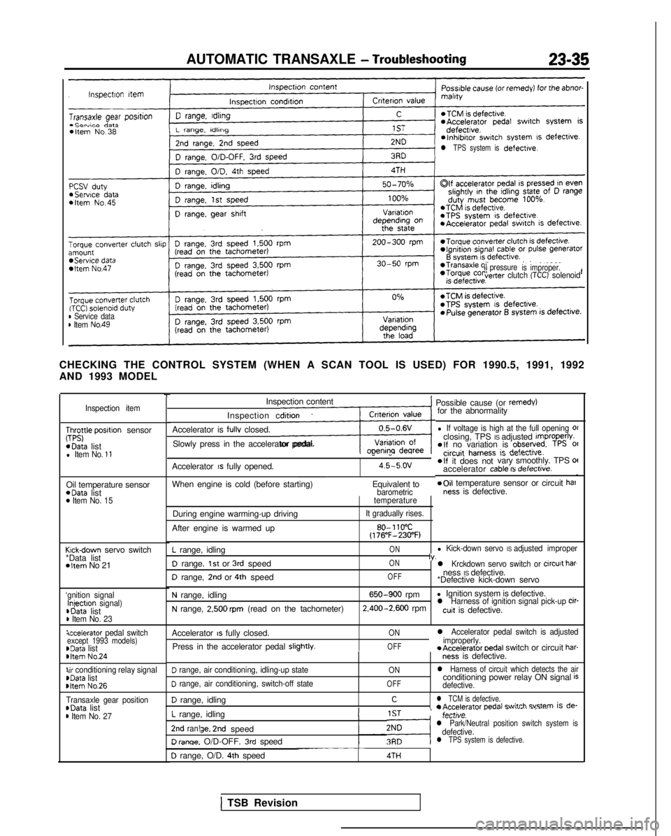 MITSUBISHI GALANT 1989 Service Repair Manual AUTOMATIC TRANSAXLE - Troubleshooting23-35
l TPS system isdefective.
ilpressure
is improper.verter clutch (TCC) solenoid
B Service datam Item No.49
CHECKING THE CONTROL SYSTEM (WHEN A SCAN TOOL IS USE MITSUBISHI GALANT 1989 Service Repair Manual AUTOMATIC TRANSAXLE - Troubleshooting23-35
l TPS system isdefective.
ilpressure
is improper.verter clutch (TCC) solenoid
B Service datam Item No.49
CHECKING THE CONTROL SYSTEM (WHEN A SCAN TOOL IS USE