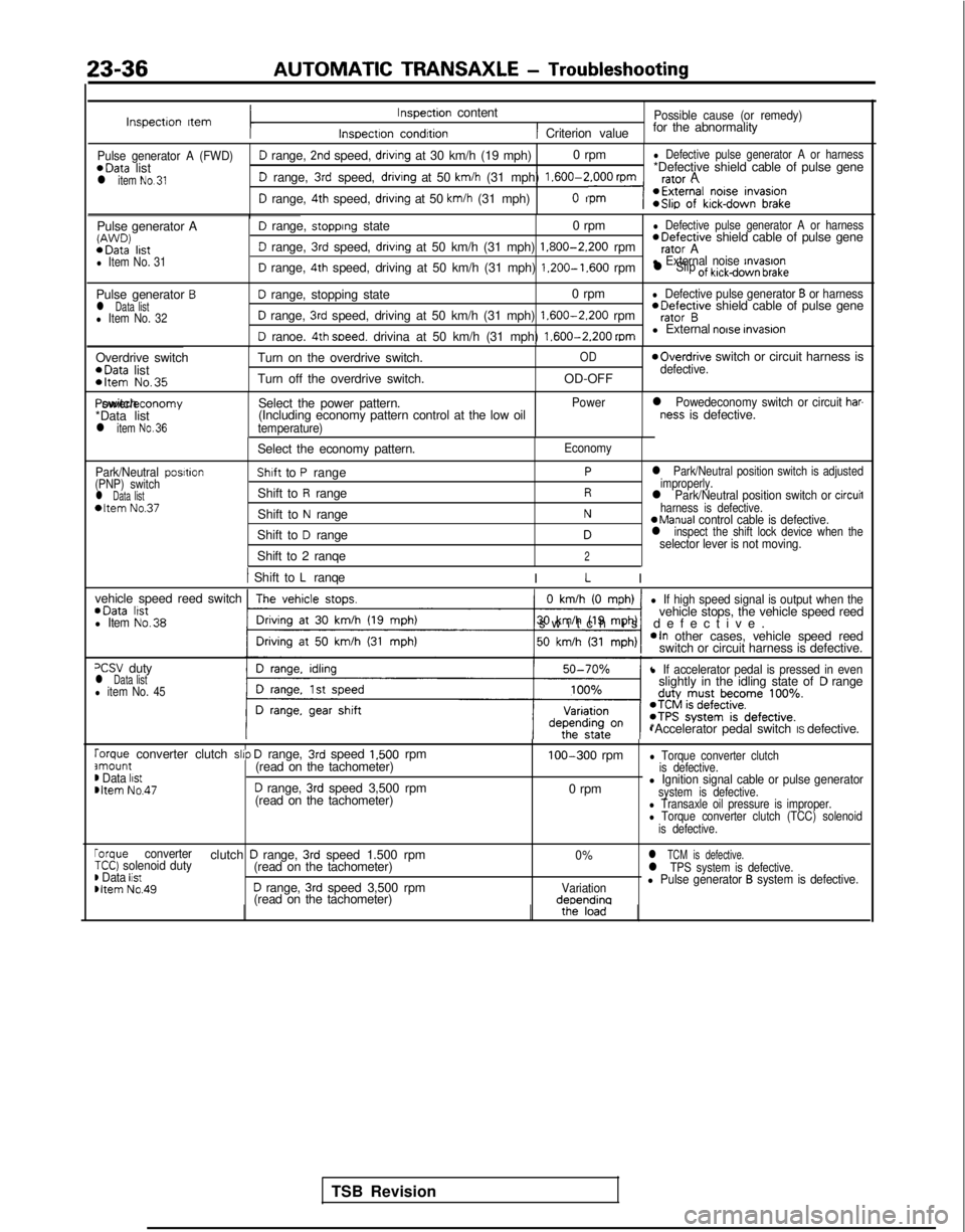MITSUBISHI GALANT 1989 Service Repair Manual 23-36AUTOMATIC TRANSAXLE
- Troubleshooting
Inspectron ItemInspection content
Inspectron condrtion
Possible cause (or remedy)
1 Criterion valuefor the abnormality
Pulse generator A (FWD)D range, 2nd s MITSUBISHI GALANT 1989 Service Repair Manual 23-36AUTOMATIC TRANSAXLE
- Troubleshooting
Inspectron ItemInspection content
Inspectron condrtion
Possible cause (or remedy)
1 Criterion valuefor the abnormality
Pulse generator A (FWD)D range, 2nd s
