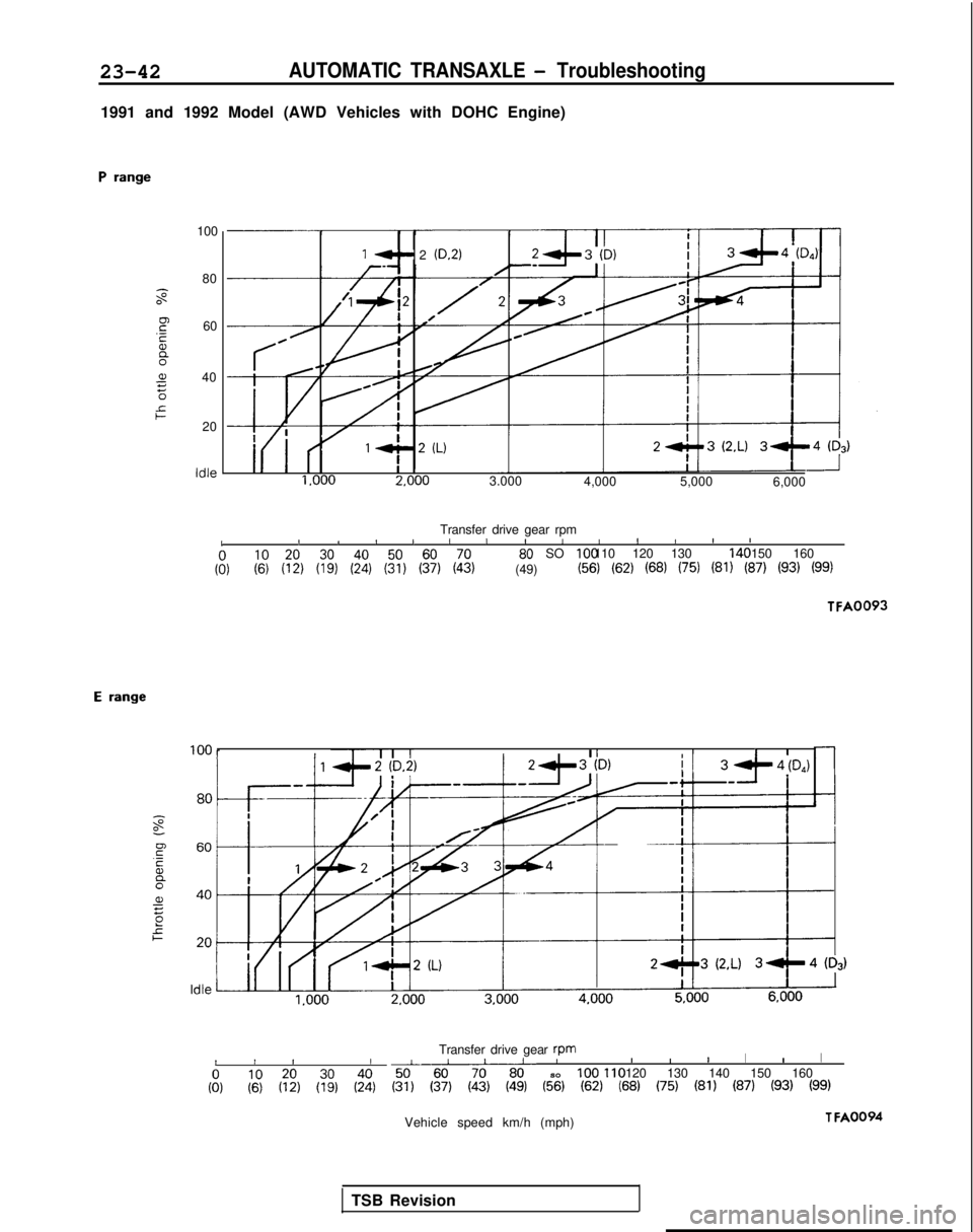 MITSUBISHI GALANT 1989 Service Repair Manual 23-42AUTOMATIC TRANSAXLE - Troubleshooting
1991 and 1992 Model (AWD Vehicles with DOHC Engine)
P range
T$-P
.-58a,35
5
100
8060
40 20 Idle
1e- 2 (0.2)
1,000
2.000
3.000
4,000 5,000 6,000
Transfer driv MITSUBISHI GALANT 1989 Service Repair Manual 23-42AUTOMATIC TRANSAXLE - Troubleshooting
1991 and 1992 Model (AWD Vehicles with DOHC Engine)
P range
T$-P
.-58a,35
5
100
8060
40 20 Idle
1e- 2 (0.2)
1,000
2.000
3.000
4,000 5,000 6,000
Transfer driv