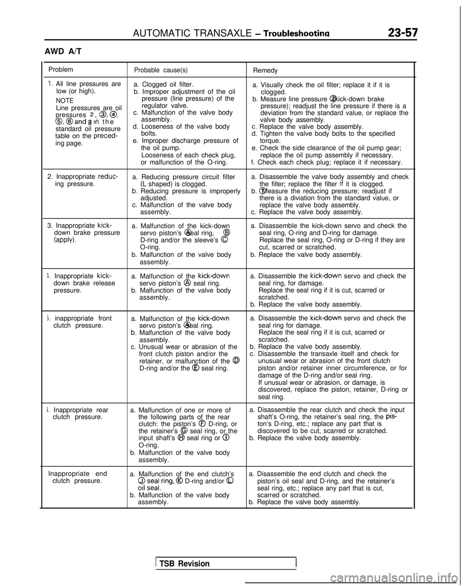 MITSUBISHI GALANT 1989 Service Repair Manual AUTOMATIC TRANSAXLE - Troubleshootinn
23-57
AWD A/T
Problem
Probable cause(s)Remedy
1. All line pressures are a. Clogged oil filter.
low (or high). a. Visually check the oil filter; replace it if it i MITSUBISHI GALANT 1989 Service Repair Manual AUTOMATIC TRANSAXLE - Troubleshootinn
23-57
AWD A/T
Problem
Probable cause(s)Remedy
1. All line pressures are a. Clogged oil filter.
low (or high). a. Visually check the oil filter; replace it if it i