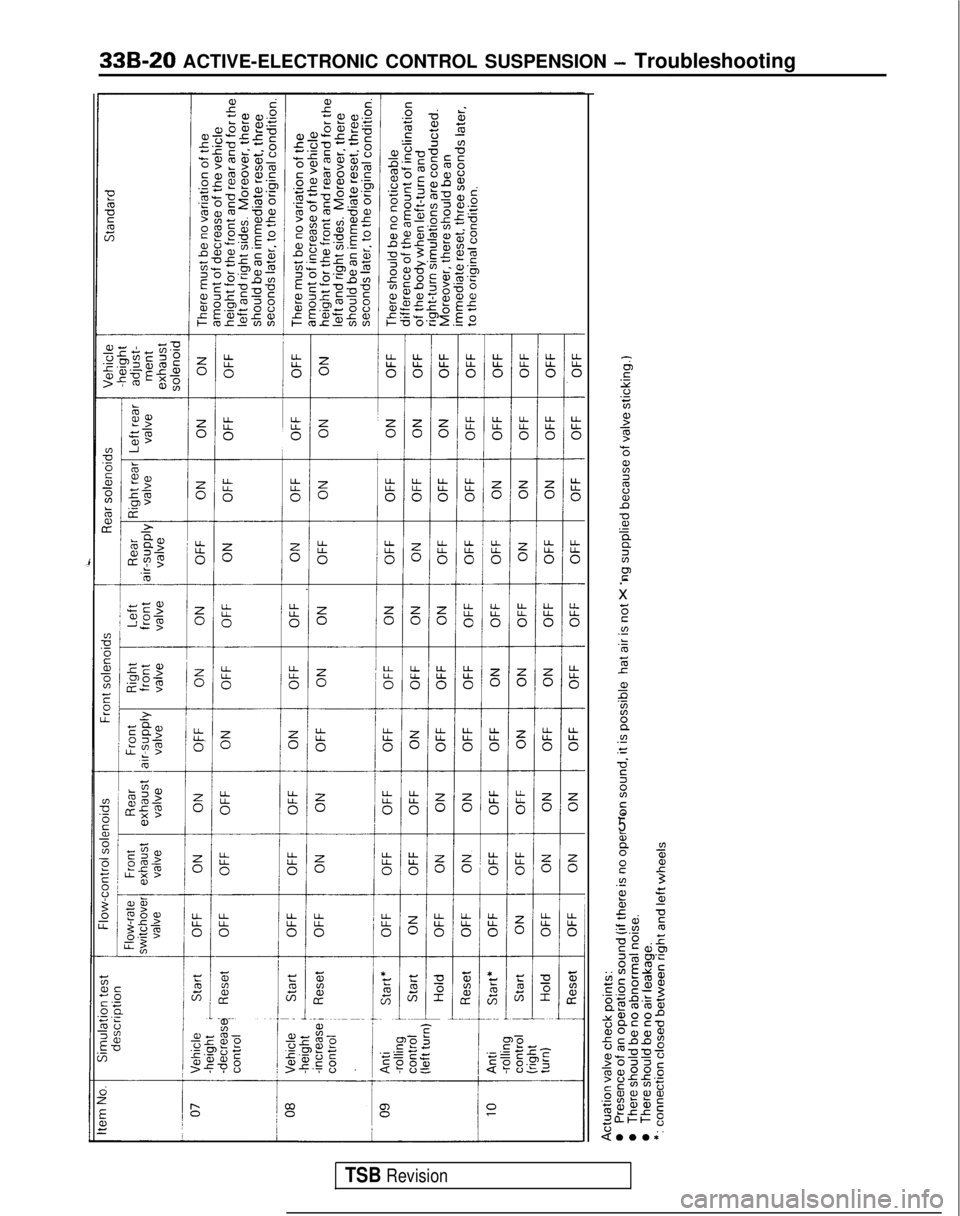 MITSUBISHI GALANT 1989  Service Repair Manual 33B-20 ACTIVE-ELECTRONIC CONTROL SUSPENSION - Troubleshooting
IFr.o5;
L”975
%2xa-0s
iz2
P.-x
E.”.km5r
a,G2B.I?.C
22In
s.-5G0”
2.EF
TSB Revision 