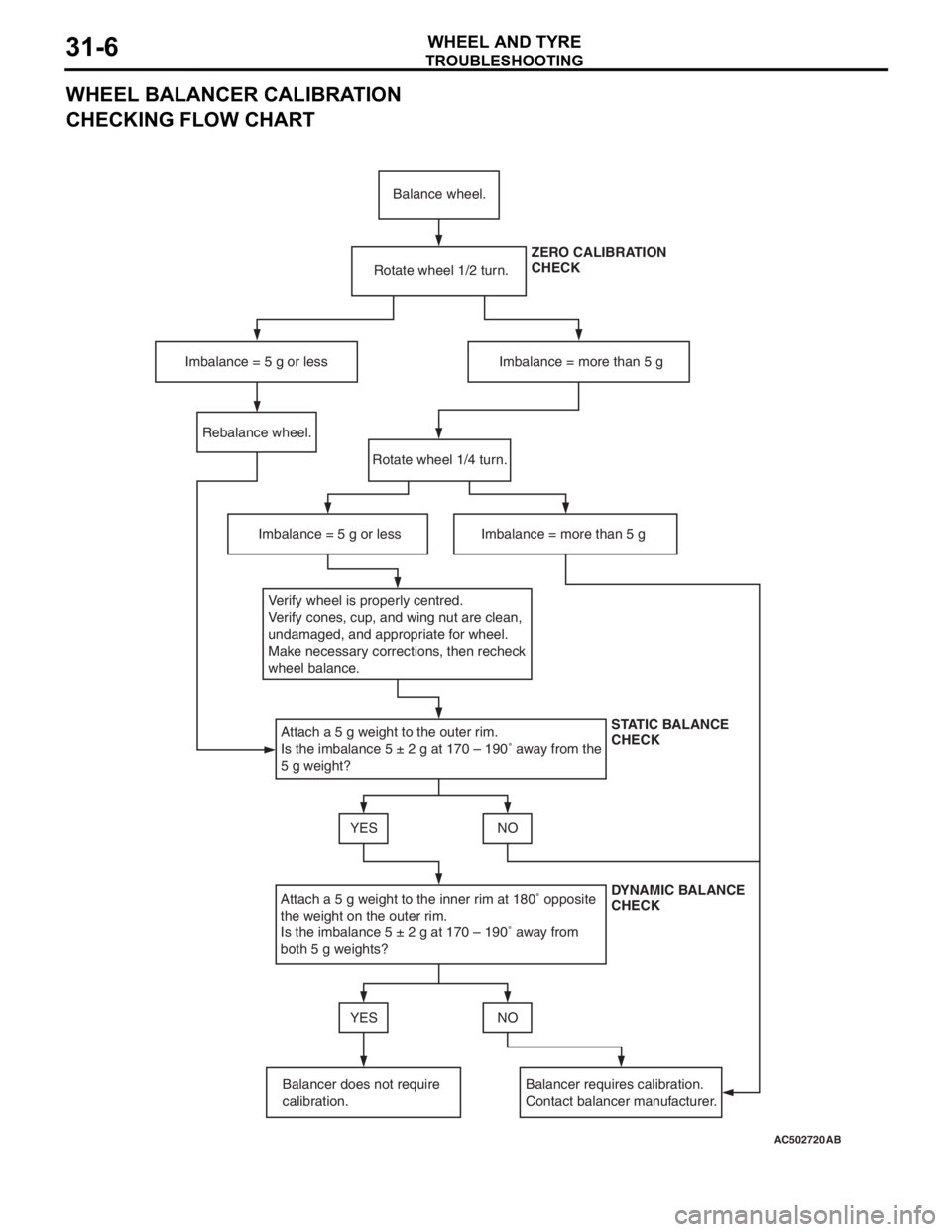 MITSUBISHI LANCER 2006 Workshop Manual
TROUBLESHOOTING
WHEEL AND TYRE31-6
WHEEL BALANCER CALIBRATION
CHECKING FLOW CHART
AC502720AB
Balance wheel.
Rotate wheel 1/2 turn.
Imbalance = 5 g or less Imbalance = more than 5 g Rebalance wheel. MITSUBISHI LANCER 2006 Workshop Manual
TROUBLESHOOTING
WHEEL AND TYRE31-6
WHEEL BALANCER CALIBRATION
CHECKING FLOW CHART
AC502720AB
Balance wheel.
Rotate wheel 1/2 turn.
Imbalance = 5 g or less Imbalance = more than 5 g Rebalance wheel.