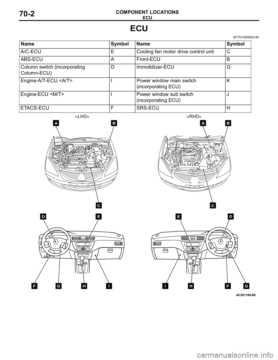 MITSUBISHI LANCER 2005  Workshop Manual ECU
COMPONENT LOCATIONS70-2
ECU
M1701000500140
Name Symbol Name Symbol
A/C-ECU E Cooling fan motor drive control unit C
ABS-ECU A Front-ECU B
Column switch (incorporating 
Column-ECU)D Immobilizer-ECU