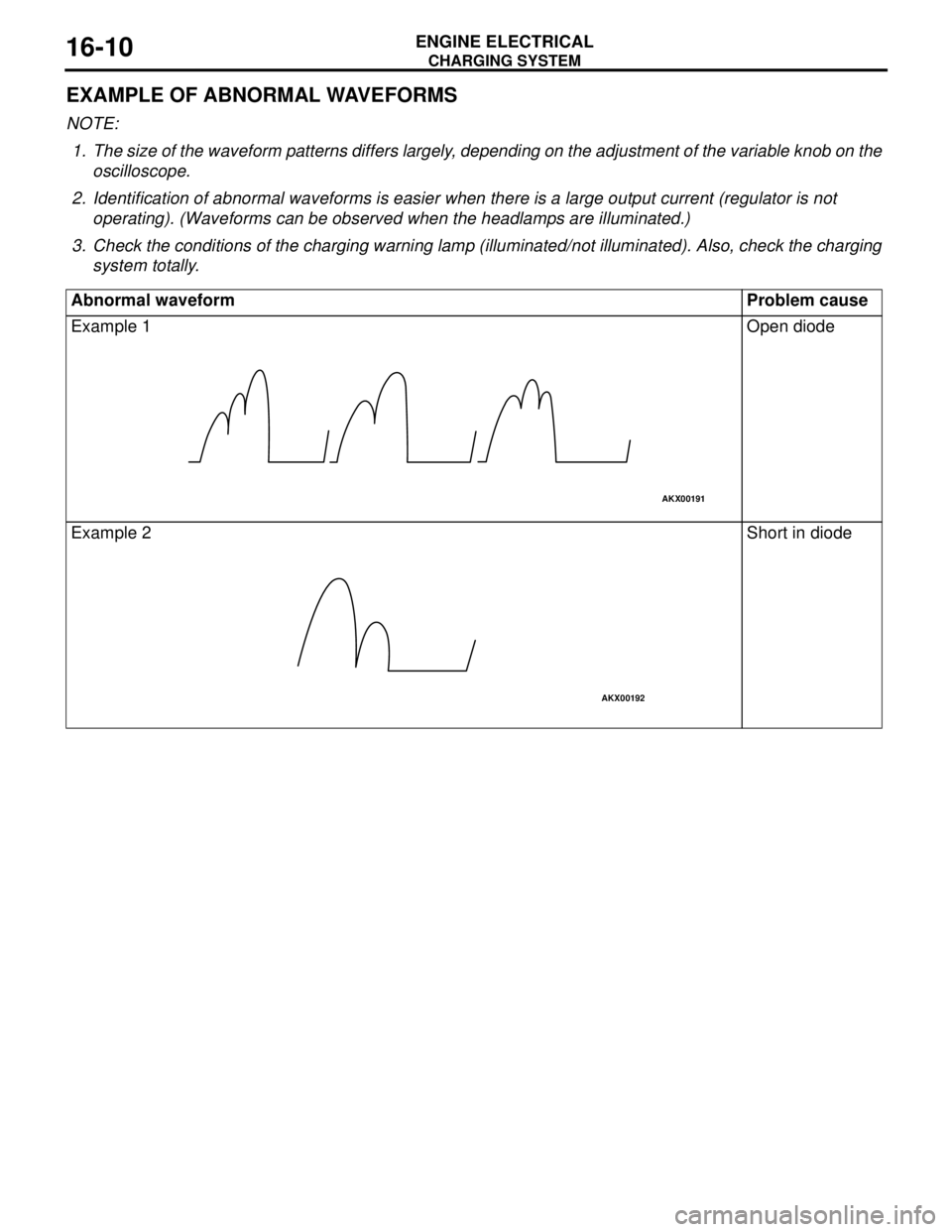 MITSUBISHI LANCER 2005 Owners Guide CHARGING SYSTEM
ENGINE ELECTRICAL16-10
EXAMPLE OF ABNORMAL WAVEFORMS
NOTE: .
1. The size of the waveform patterns differs largely, depending on the adjustment of the variable knob on the
oscilloscope MITSUBISHI LANCER 2005 Owners Guide CHARGING SYSTEM
ENGINE ELECTRICAL16-10
EXAMPLE OF ABNORMAL WAVEFORMS
NOTE: .
1. The size of the waveform patterns differs largely, depending on the adjustment of the variable knob on the
oscilloscope