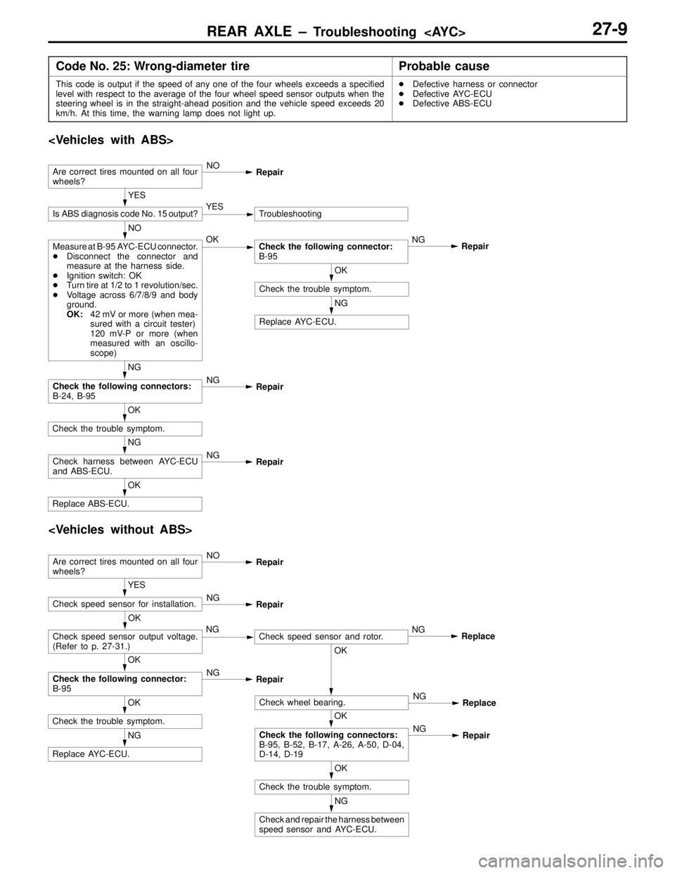 MITSUBISHI LANCER EVOLUTION IV 1998  Workshop Manual REAR AXLE – Troubleshooting  <AYC>27-9
Code No. 25: Wrong-diameter  tireProbable cause
This code is output if the speed of any one of the four wheels exceeds a specified
level with respect to the av