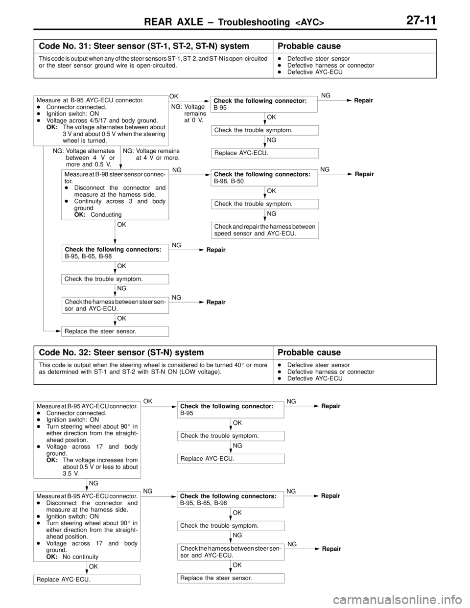 MITSUBISHI LANCER EVOLUTION IV 1998  Workshop Manual REAR AXLE – Troubleshooting  <AYC>27-11
Code No. 31: Steer sensor (ST-1, ST-2, ST-N) systemProbable cause
This code is output when any of the steer sensors ST-1, ST-2, and ST-N is open-circuited
or 