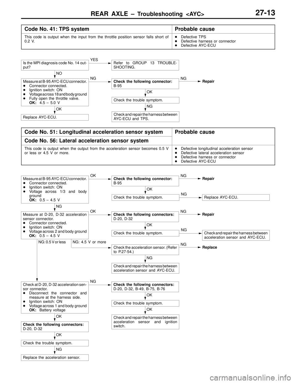 MITSUBISHI LANCER EVOLUTION IV 1998 Repair Manual REAR AXLE – Troubleshooting  <AYC>27-13
Code No. 41: TPS systemProbable cause
This code is output when the input from the throttle position sensor falls short of
0.2 V.Defective TPS
Defective harn