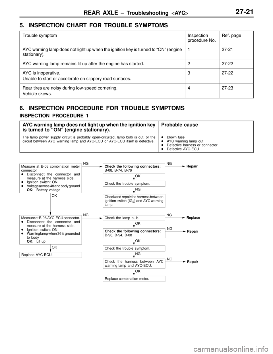 MITSUBISHI LANCER EVOLUTION IV 1998  Workshop Manual REAR AXLE – Troubleshooting  <AYC>27-21
5. INSPECTION CHART FOR TROUBLE SYMPTOMS
Trouble symptomInspection
procedure No.Ref. page
AYC warning lamp does not light up when the ignition key is turned t