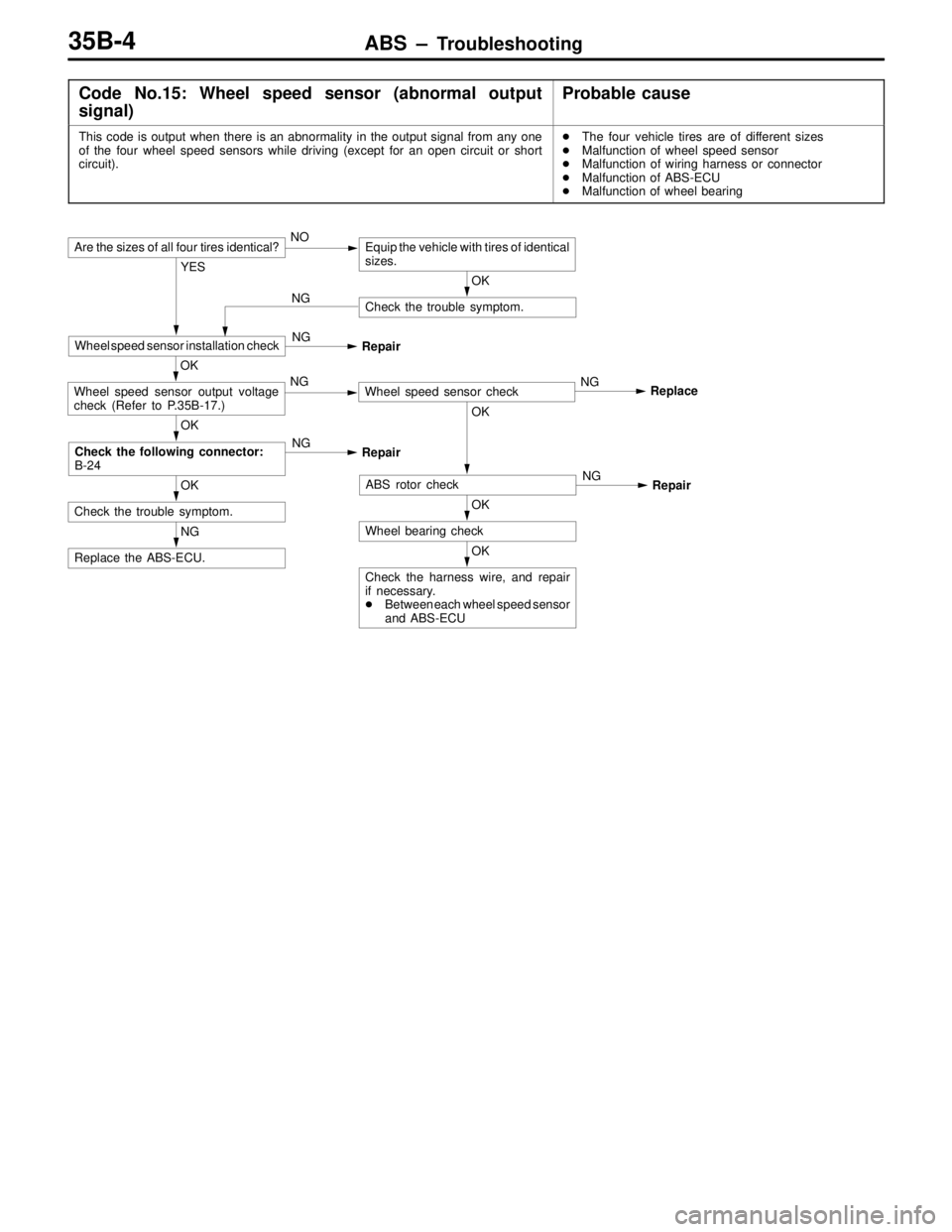MITSUBISHI LANCER EVOLUTION IV 1998 Manual PDF ABS – Troubleshooting35B-4
Code No.15: Wheel speed sensor (abnormal output
signal)Probable cause
This code is output when there is an abnormality in the output signal from any one
of the four wheel 