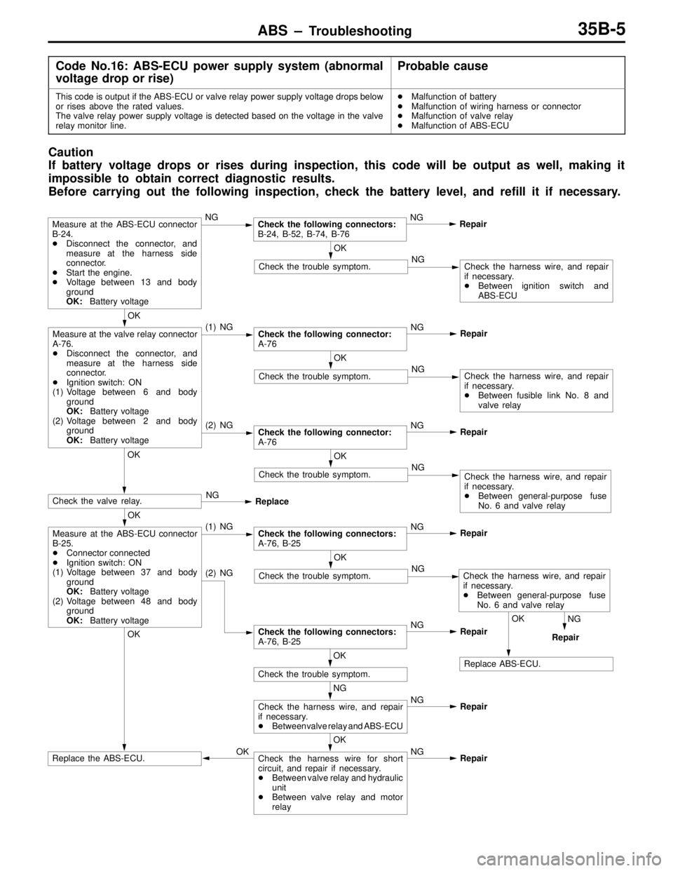 MITSUBISHI LANCER EVOLUTION IV 1998  Workshop Manual ABS – Troubleshooting35B-5
Code No.16: ABS-ECU power supply system (abnormal
voltage drop or rise)Probable cause
This code is output if the ABS-ECU or valve relay power supply voltage drops below
or