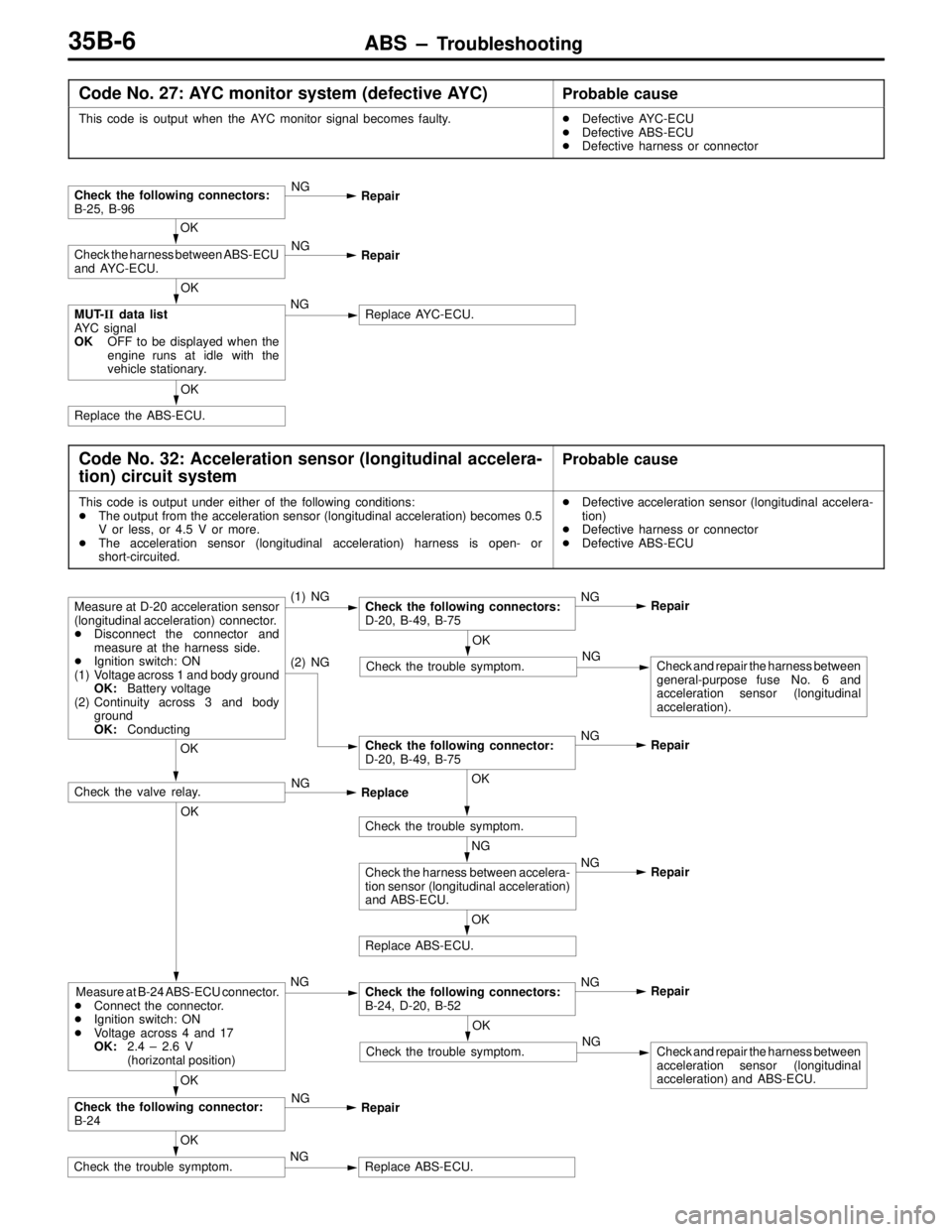MITSUBISHI LANCER EVOLUTION IV 1998  Workshop Manual ABS – TroubleshootingABS – Troubleshooting35B-6
Code No. 27: AYC monitor system (defective AYC)Probable cause
This code is output when the AYC monitor signal becomes faulty.Defective AYC-ECU
Def