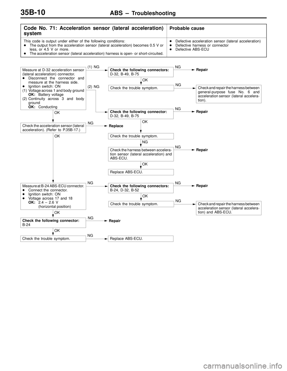 MITSUBISHI LANCER EVOLUTION IV 1998  Workshop Manual ABS – Troubleshooting35B-10
Code No. 71: Acceleration sensor (lateral acceleration)
systemProbable cause
This code is output under either of the following conditions:
The output from the accelerati