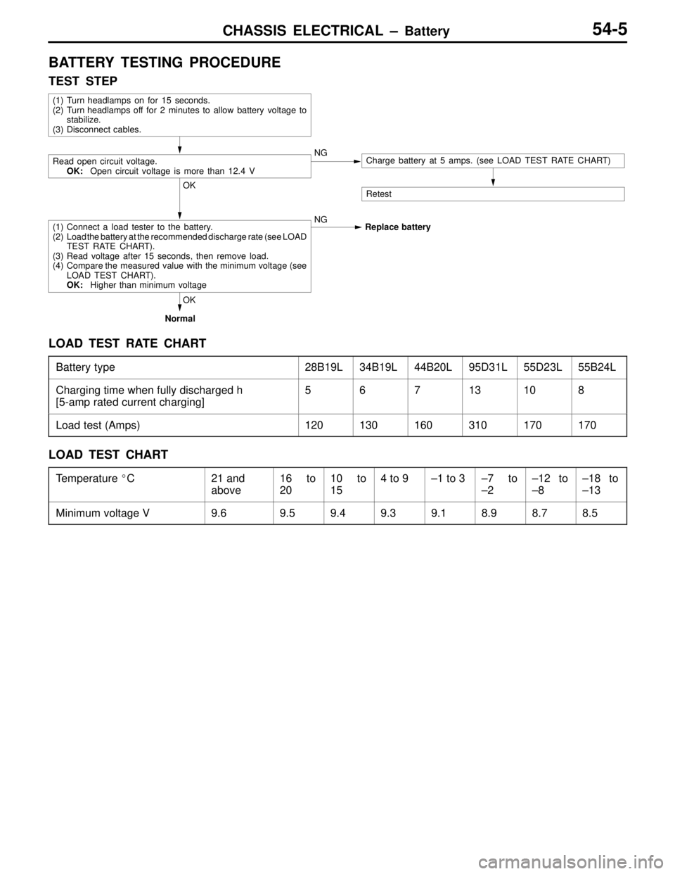 MITSUBISHI LANCER EVOLUTION IV 1998  Workshop Manual CHASSIS ELECTRICAL – Battery54-5
BATTERY TESTING PROCEDURE
TEST STEP
(1) Turn headlamps on for 15 seconds.
(2) Turn headlamps off for 2 minutes to allow battery voltage to
stabilize.
(3) Disconnect 