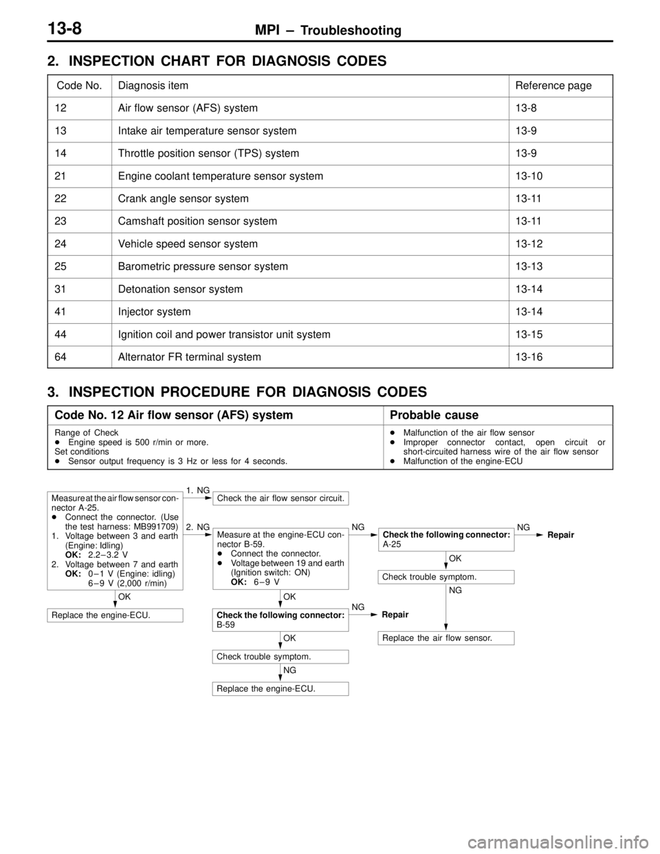MITSUBISHI LANCER EVOLUTION IV 1998 User Guide MPI – Troubleshooting13-8
2. INSPECTION CHART FOR DIAGNOSIS CODES
Code No.Diagnosis itemReference page
12Air flow sensor (AFS) system13-8
13Intake air temperature sensor system13-9
14Throttle positi