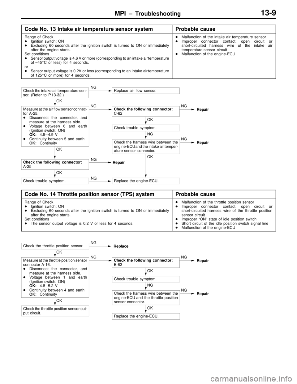 MITSUBISHI LANCER EVOLUTION IV 1998 User Guide MPI – Troubleshooting13-9
Code No. 13 Intake air temperature sensor systemProbable cause
Range of Check
Ignition switch: ON
Excluding 60 seconds after the ignition switch is turned to ON or immedi