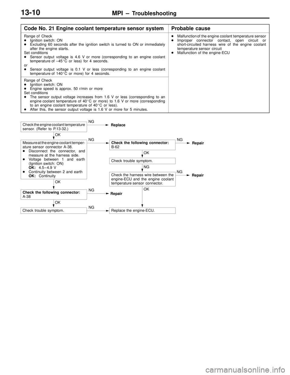 MITSUBISHI LANCER EVOLUTION IV 1998 User Guide MPI – Troubleshooting13-10
Code No. 21 Engine coolant temperature sensor systemProbable cause
Range of Check
Ignition switch: ON
Excluding 60 seconds after the ignition switch is turned to ON or i