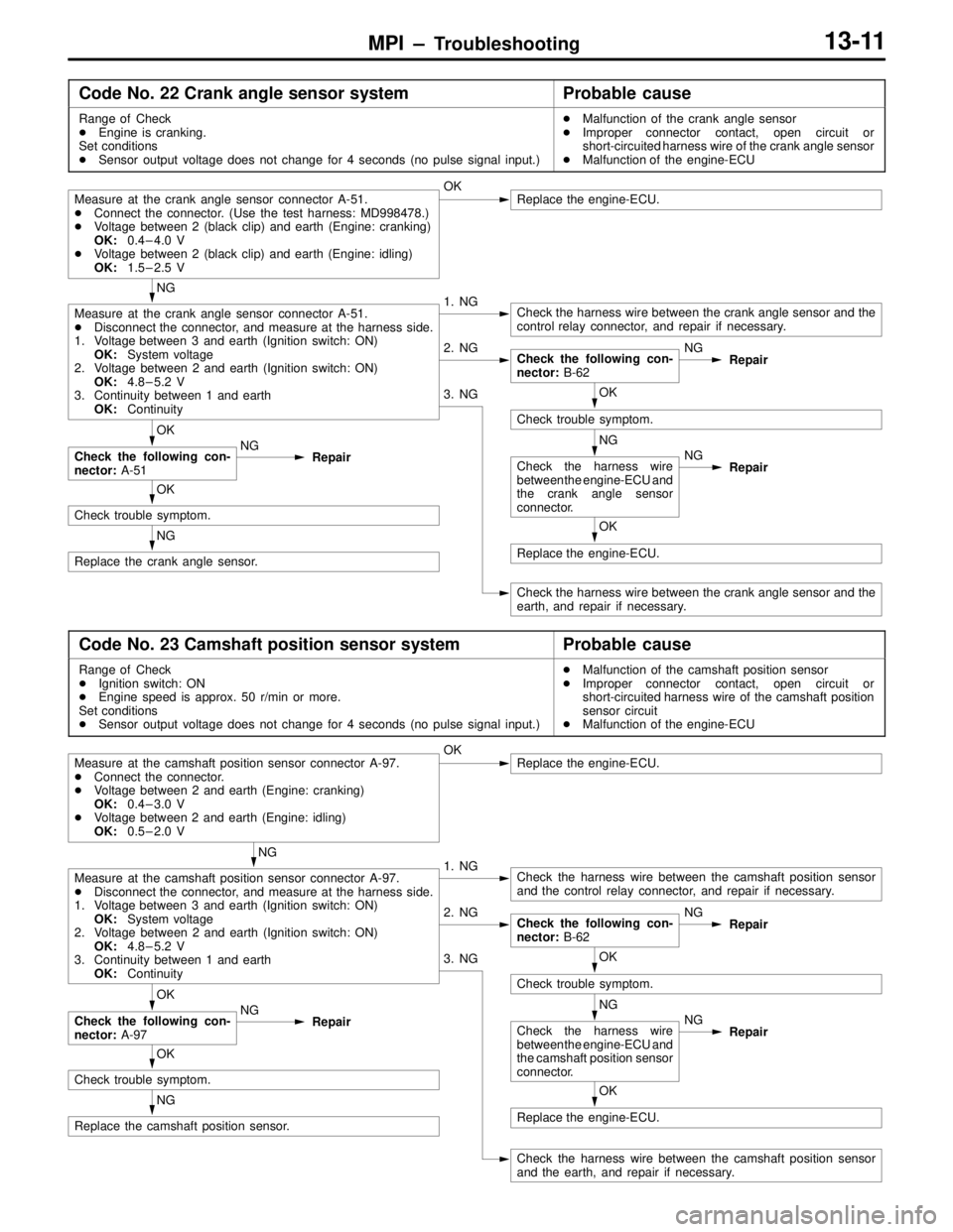 MITSUBISHI LANCER EVOLUTION IV 1998  Workshop Manual MPI – Troubleshooting13-11
Code No. 22 Crank angle sensor systemProbable cause
Range of Check
Engine is cranking.
Set conditions
Sensor output voltage does not change for 4 seconds (no pulse signa