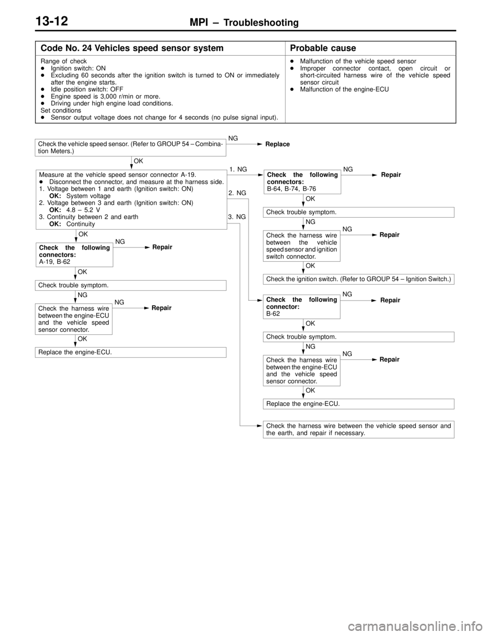 MITSUBISHI LANCER EVOLUTION IV 1998 User Guide MPI – Troubleshooting13-12
Code No. 24 Vehicles speed sensor systemProbable cause
Range of check
Ignition switch: ON
Excluding 60 seconds after the ignition switch is turned to ON or immediately
a