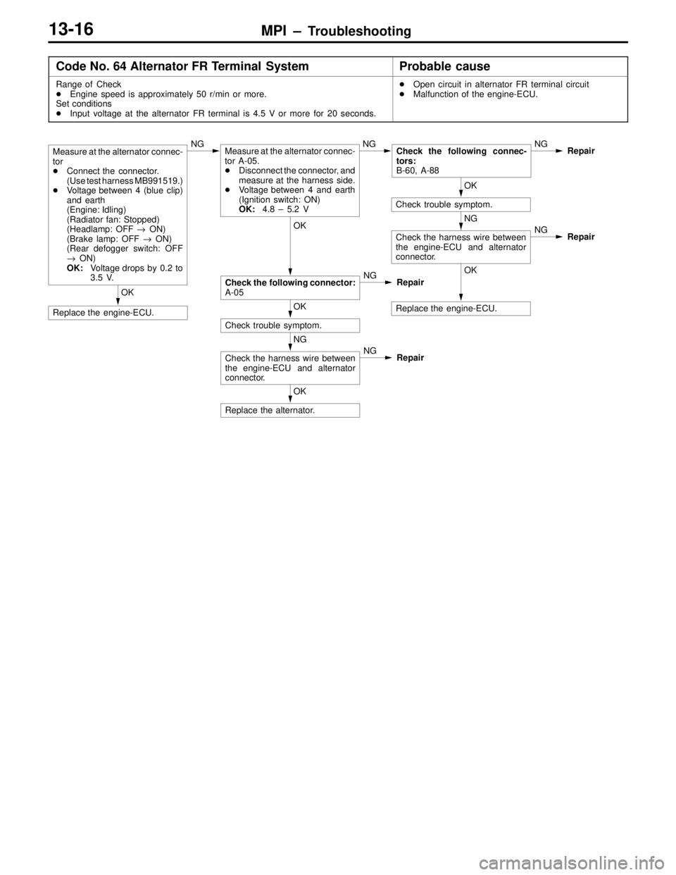 MITSUBISHI LANCER EVOLUTION IV 1998  Workshop Manual MPI – Troubleshooting13-16
Code No. 64 Alternator FR Terminal  SystemProbable cause
Range of Check
Engine speed is approximately 50 r/min or more.
Set conditions
Input voltage at the alternator FR