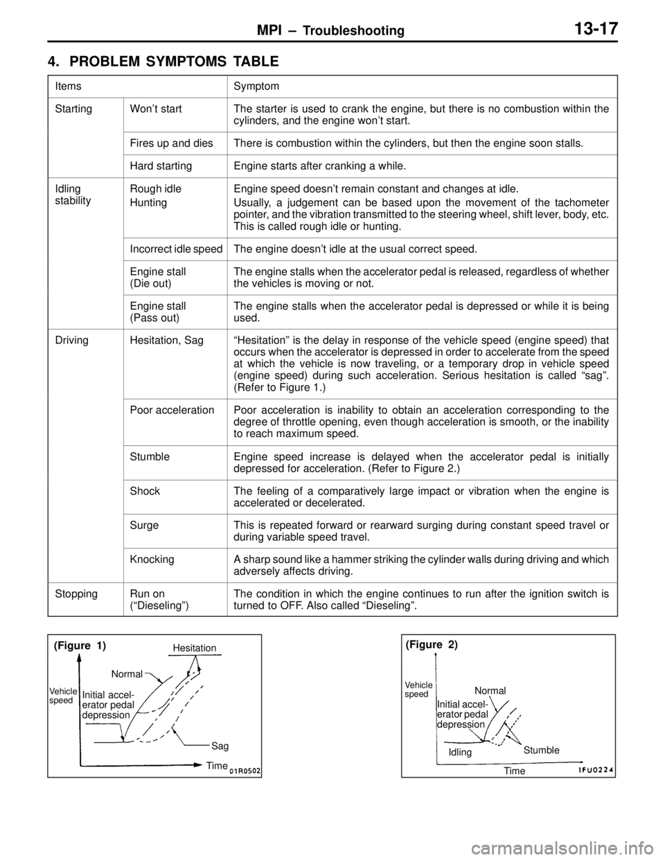 MITSUBISHI LANCER EVOLUTION IV 1998  Workshop Manual MPI – Troubleshooting
Vehicle
speedInitial accel-
erator pedal
depression
NormalHesitation
Sag
Time
(Figure 1)(Figure 2)
Normal
Initial accel-
erator pedal
depression
IdlingStumble
TimeVehicle
speed