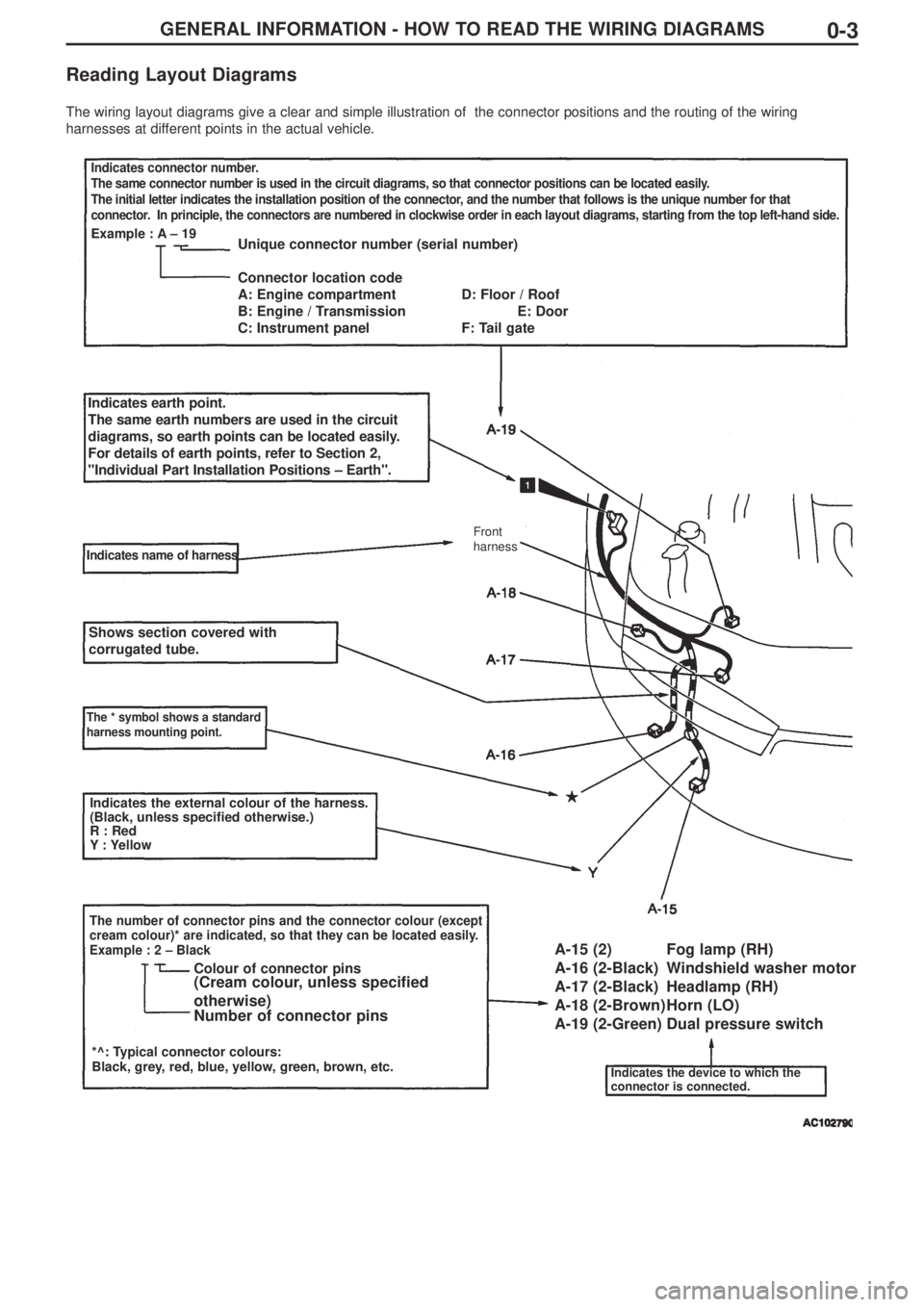 MITSUBISHI LANCER EVOLUTION IX 2005 Workshop Manual GENERAL INFORMATION - HOW TO READ THE WIRING DIAGRAMS0-3
Reading Layout Diagrams
The wiring layout diagrams give a clear and simple illustration of the connector positions and the routing of the wiri MITSUBISHI LANCER EVOLUTION IX 2005 Workshop Manual GENERAL INFORMATION - HOW TO READ THE WIRING DIAGRAMS0-3
Reading Layout Diagrams
The wiring layout diagrams give a clear and simple illustration of the connector positions and the routing of the wiri