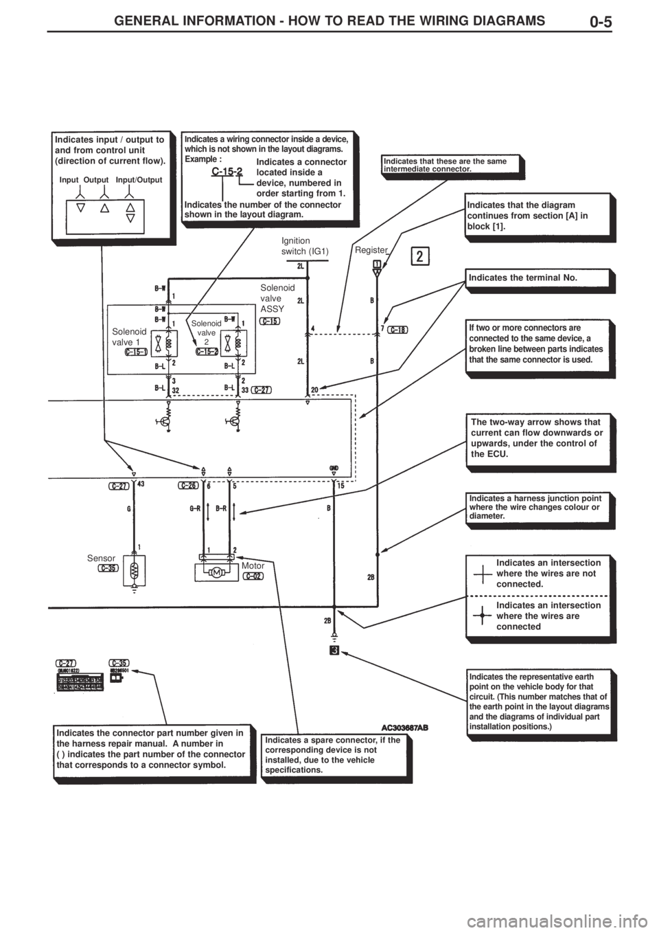 MITSUBISHI LANCER EVOLUTION IX 2005 Repair Manual GENERAL INFORMATION - HOW TO READ THE WIRING DIAGRAMS0-5
Indicates input / output to
and from control unit
(direction of current flow).
Input Output Input/Output
Indicates a wiring connector ins MITSUBISHI LANCER EVOLUTION IX 2005 Repair Manual GENERAL INFORMATION - HOW TO READ THE WIRING DIAGRAMS0-5
Indicates input / output to
and from control unit
(direction of current flow).
Input Output Input/Output
Indicates a wiring connector ins