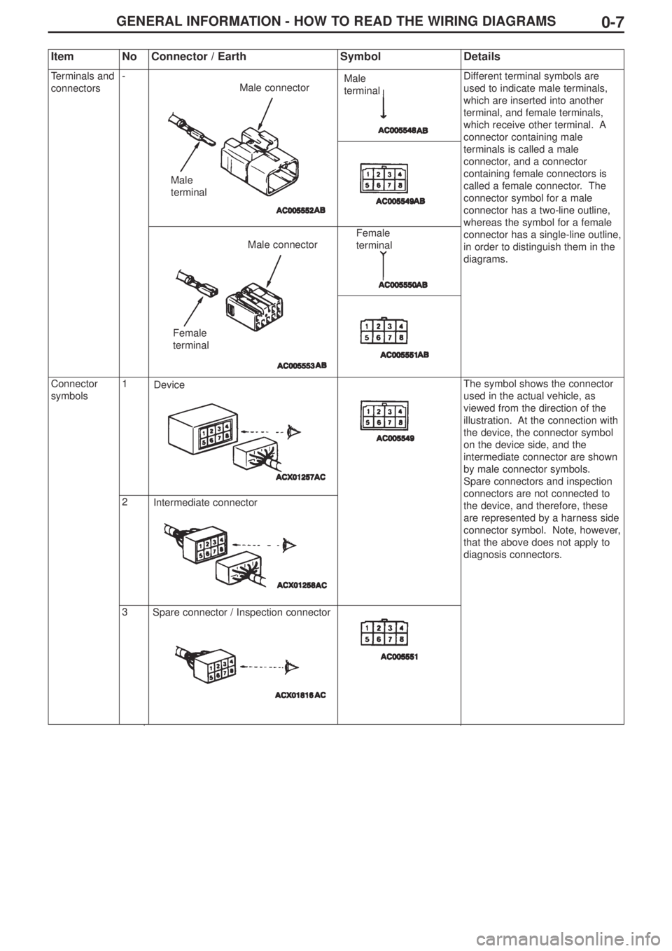 MITSUBISHI LANCER EVOLUTION IX 2005 Workshop Manual GENERAL INFORMATION - HOW TO READ THE WIRING DIAGRAMS0-7
ItemNoConnector / EarthSymbolDetails
Terminals and
connectors-Different terminal symbols are
used to indicate male terminals,
which are inserte MITSUBISHI LANCER EVOLUTION IX 2005 Workshop Manual GENERAL INFORMATION - HOW TO READ THE WIRING DIAGRAMS0-7
ItemNoConnector / EarthSymbolDetails
Terminals and
connectors-Different terminal symbols are
used to indicate male terminals,
which are inserte