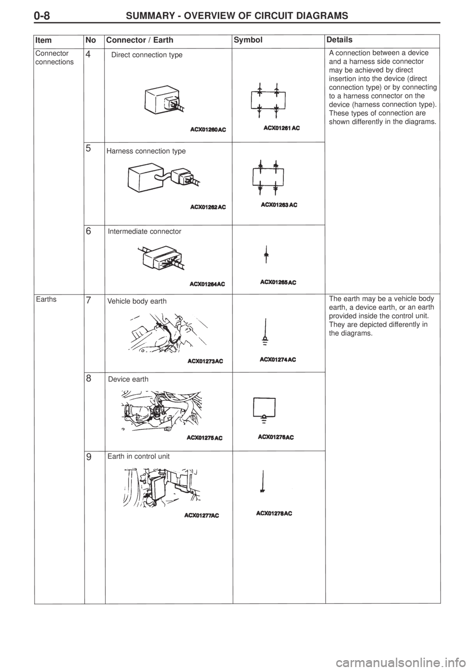 MITSUBISHI LANCER EVOLUTION IX 2005 Workshop Manual SUMMARY - OVERVIEW OF CIRCUIT DIAGRAMS0-8
ItemNoConnector / EarthSymbolDetails
Connector
connections4Aconnection between a device
and a harness side connector
may be achieved by direct
insertion into MITSUBISHI LANCER EVOLUTION IX 2005 Workshop Manual SUMMARY - OVERVIEW OF CIRCUIT DIAGRAMS0-8
ItemNoConnector / EarthSymbolDetails
Connector
connections4Aconnection between a device
and a harness side connector
may be achieved by direct
insertion into