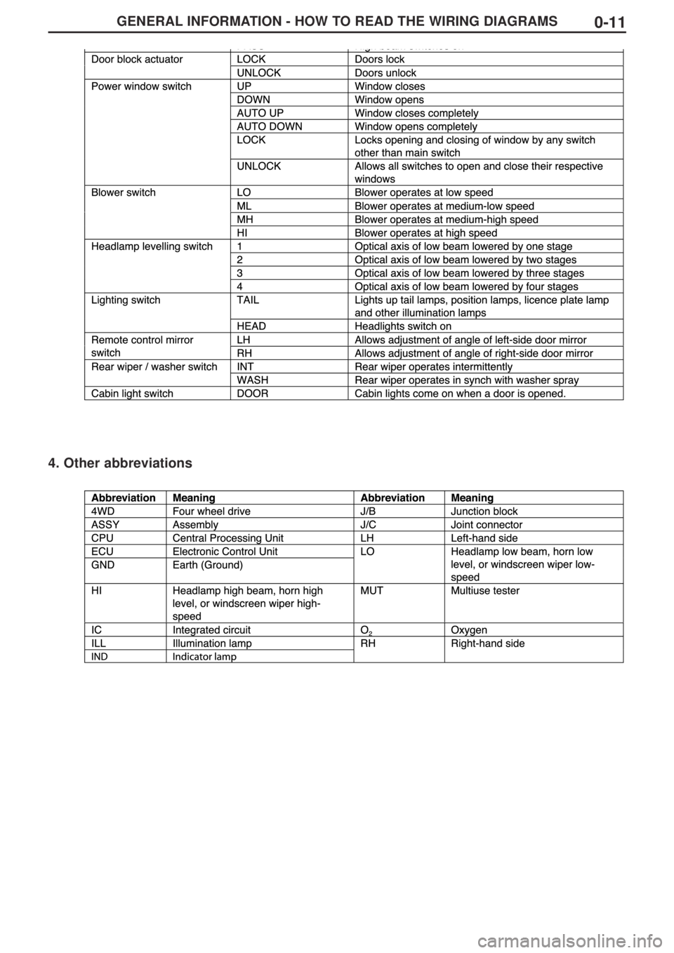 MITSUBISHI LANCER EVOLUTION IX 2005 Workshop Manual GENERAL INFORMATION - HOW TO READ THE WIRING DIAGRAMS0-11
4. Other abbreviations MITSUBISHI LANCER EVOLUTION IX 2005 Workshop Manual GENERAL INFORMATION - HOW TO READ THE WIRING DIAGRAMS0-11
4. Other abbreviations
