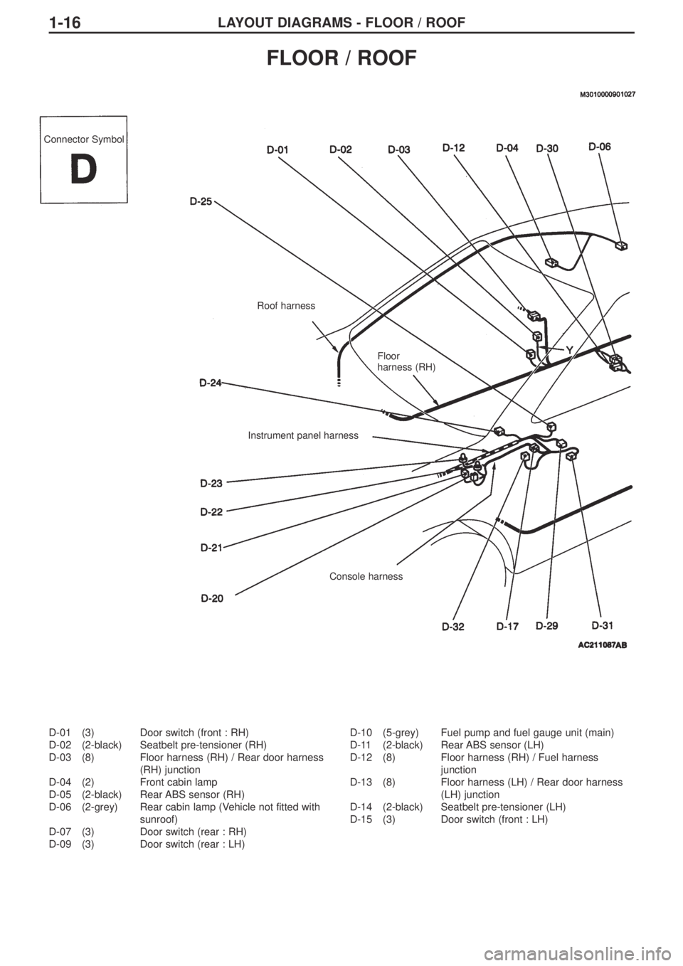 MITSUBISHI LANCER EVOLUTION IX 2005 Repair Manual LAYOUT DIAGRAMS - FLOOR / ROOF1-16
D-01 (3) Door switch (front : RH)
D-02 (2-black) Seatbelt pre-tensioner (RH)
D-03 (8) Floor harness (RH) / Rear door harness
(RH) junction
D-04 (2) Front cabin lamp

