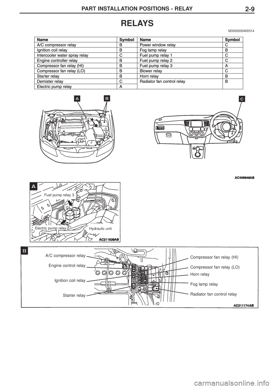 MITSUBISHI LANCER EVOLUTION IX 2005 User Guide PART INSTALLATION POSITIONS - RELAY2-9
RELAYS
Fuel pump relay 3
Electric pump relay 
Hydraulic unit 
A/C compressor relay
Engine control relay
Ignition coil relay
Starter relayCompressor fan relay (HI