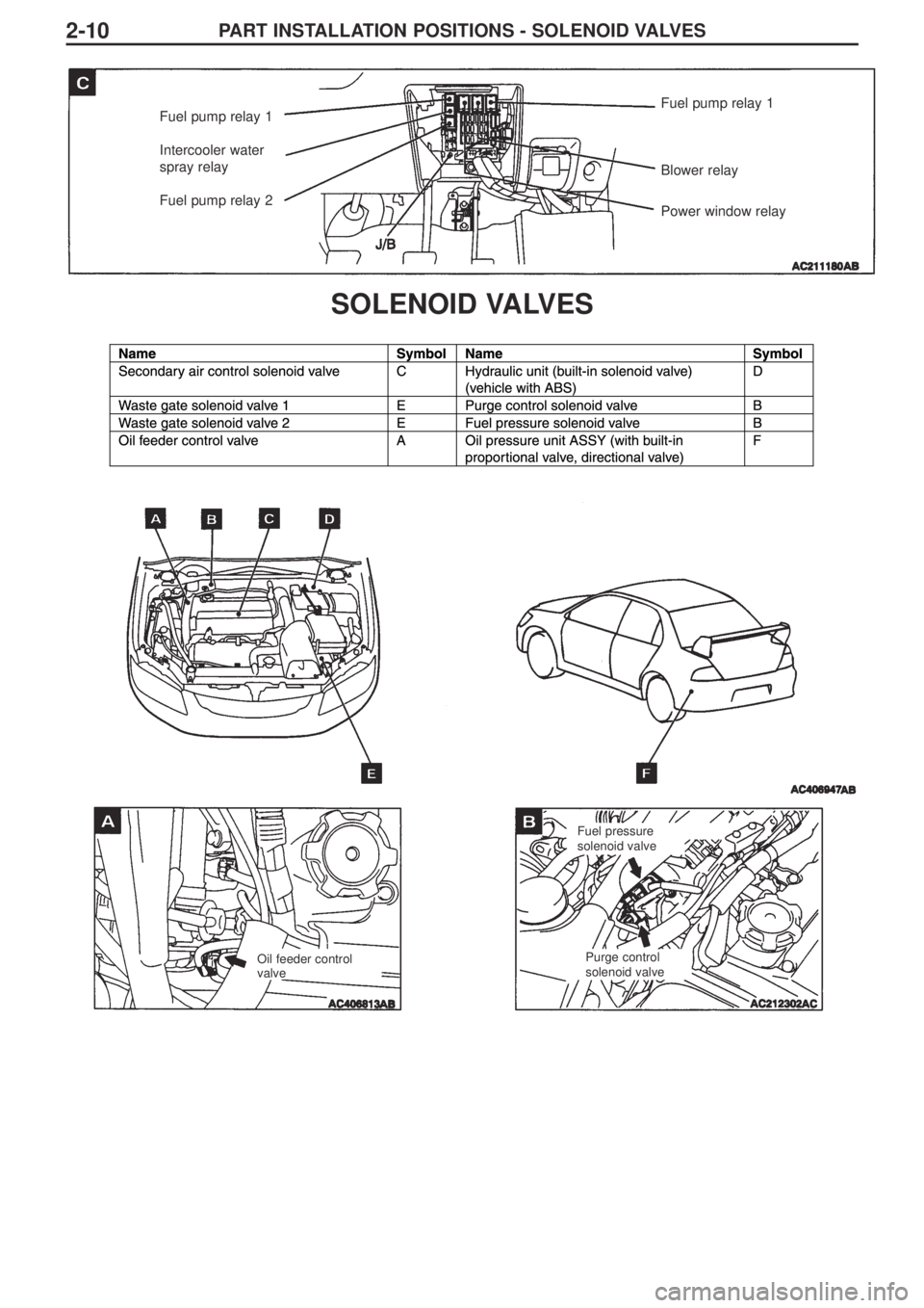 MITSUBISHI LANCER EVOLUTION IX 2005 User Guide PART INSTALLATION POSITIONS - SOLENOID VALVES2-10
SOLENOID VALVES
Fuel pump relay 1
Intercooler water 
spray relay
Fuel pump relay 2Fuel pump relay 1
Blower relay
Power window relay
Oil feeder control