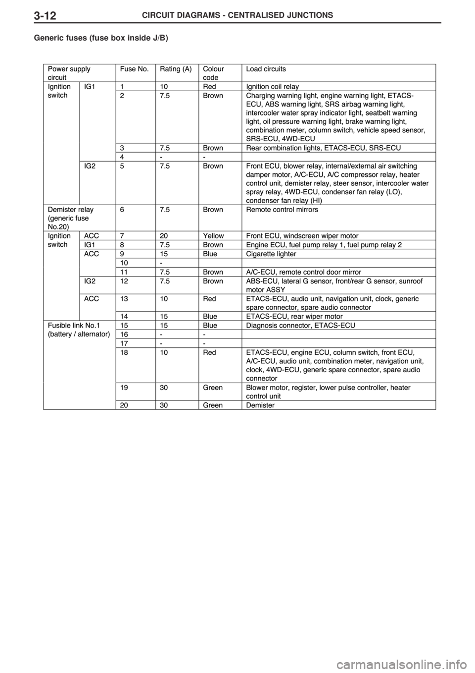MITSUBISHI LANCER EVOLUTION IX 2005 Workshop Manual CIRCUIT DIAGRAMS - CENTRALISED JUNCTIONS3-12
Generic fuses (fuse box inside J/B) MITSUBISHI LANCER EVOLUTION IX 2005 Workshop Manual CIRCUIT DIAGRAMS - CENTRALISED JUNCTIONS3-12
Generic fuses (fuse box inside J/B)