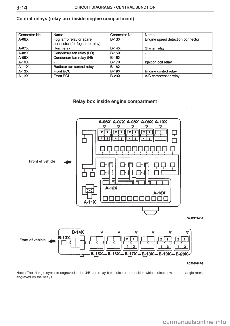 MITSUBISHI LANCER EVOLUTION IX 2005 Owners Manual CIRCUIT DIAGRAMS - CENTRAL JUNCTION3-14
Central relays (relay box inside engine compartment)
Note : The triangle symbols engraved in the J/B and relay box indicate the position which coincide with the