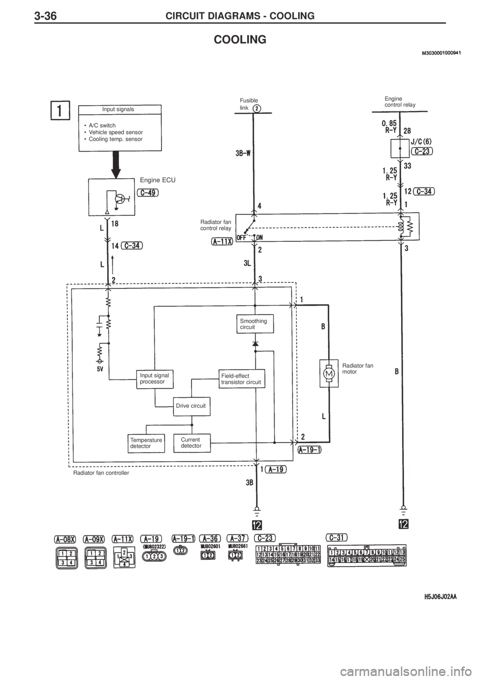 MITSUBISHI LANCER EVOLUTION IX 2005 Owners Guide CIRCUIT DIAGRAMS - COOLING3-36
COOLING
Input signals
•A/C switch
•Vehicle speed sensor
•Cooling temp. sensor Fusible
link Engine 
control relay 
Radiator fan
control relay 
Radiator fan
motor Sm