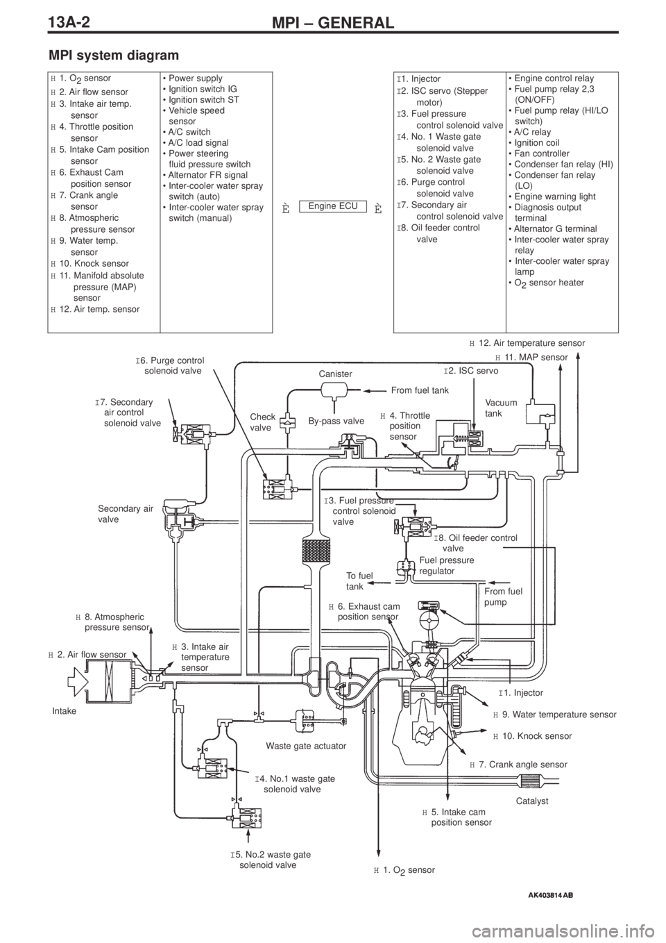 MITSUBISHI LANCER EVOLUTION IX 2005  Workshop Manual MPI – GENERAL13A-2
MPI system diagram
Engine ECU
H1. O
2 sensor
H2. Air flow sensor
H3. Intake air temp. 
sensor
H4. Throttle position
sensor
H5. Intake Cam position
sensor
H6. Exhaust Cam    
posit