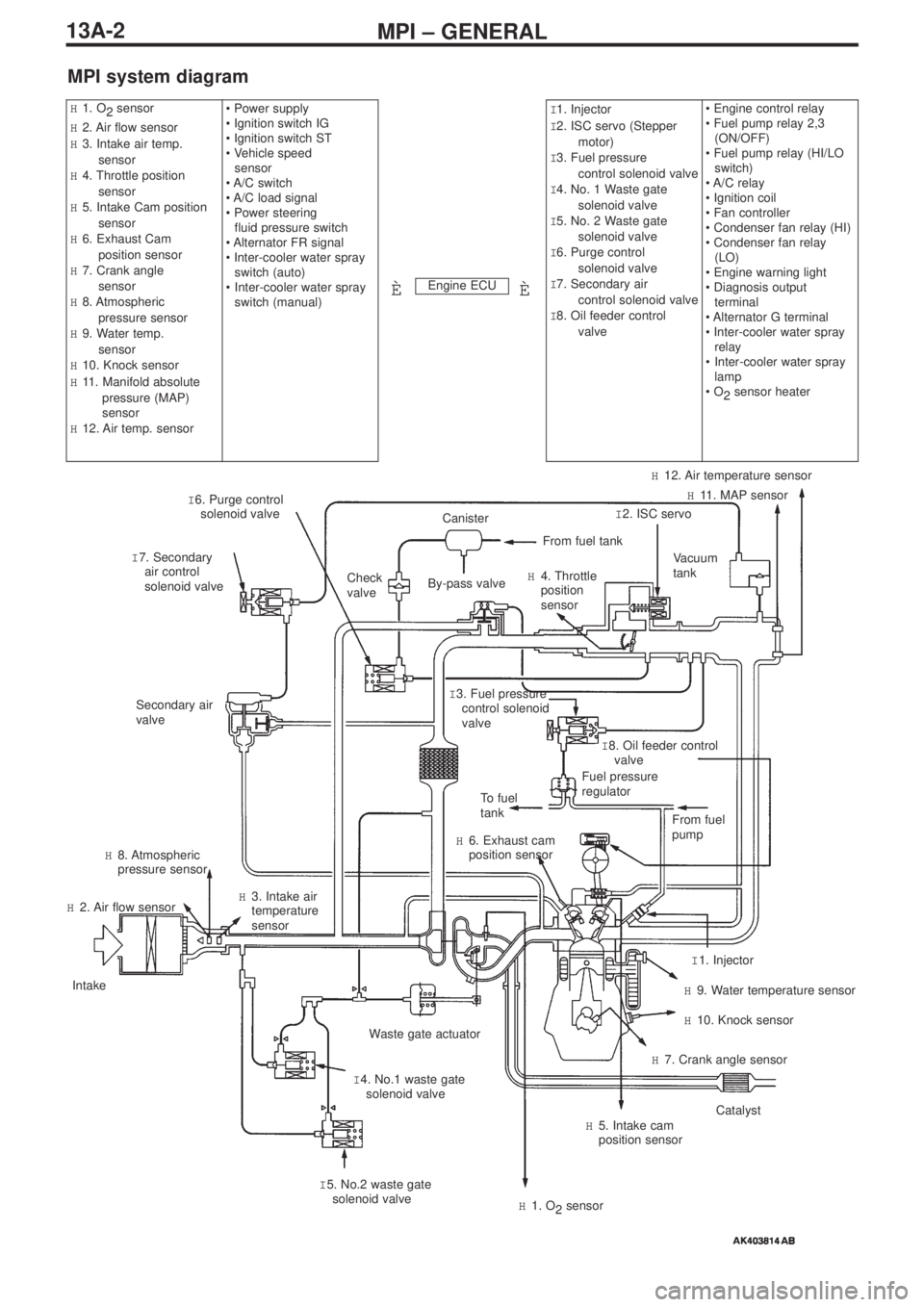 MITSUBISHI LANCER EVOLUTION IX 2005 Service Manual MPI – GENERAL13A-2
MPI system diagram
Engine ECU
H1. O
2 sensor
H2. Air flow sensor
H3. Intake air temp.
sensor
H4. Throttle position
sensor
H5. Intake Cam position
sensor
H6. Exhaust Cam
posit MITSUBISHI LANCER EVOLUTION IX 2005 Service Manual MPI – GENERAL13A-2
MPI system diagram
Engine ECU
H1. O
2 sensor
H2. Air flow sensor
H3. Intake air temp.
sensor
H4. Throttle position
sensor
H5. Intake Cam position
sensor
H6. Exhaust Cam
posit