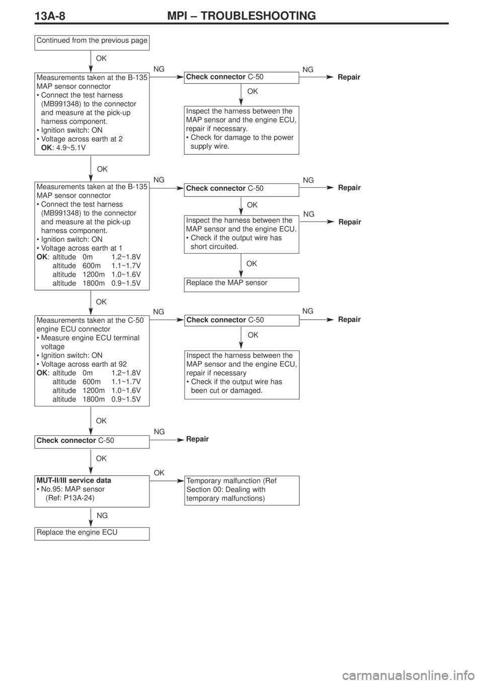 MITSUBISHI LANCER EVOLUTION IX 2005 Service Manual 13A-8MPI – TROUBLESHOOTING
Continued from the previous page
Measurements taken at the B-135
MAP sensor connector
•Connect the test harness
(MB991348) to the connector
and measure at the pick-up
h MITSUBISHI LANCER EVOLUTION IX 2005 Service Manual 13A-8MPI – TROUBLESHOOTING
Continued from the previous page
Measurements taken at the B-135
MAP sensor connector
•Connect the test harness
(MB991348) to the connector
and measure at the pick-up
h