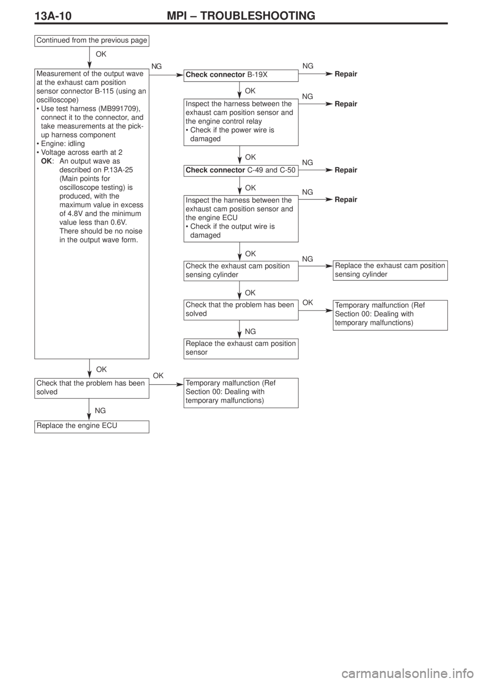 MITSUBISHI LANCER EVOLUTION IX 2005 Service Manual 13A-10MPI – TROUBLESHOOTING
Continued from the previous page
Replace the engine ECU
Check connectorB-19X
Inspect the harness between the
exhaust cam position sensor and
the engine control relay
•C MITSUBISHI LANCER EVOLUTION IX 2005 Service Manual 13A-10MPI – TROUBLESHOOTING
Continued from the previous page
Replace the engine ECU
Check connectorB-19X
Inspect the harness between the
exhaust cam position sensor and
the engine control relay
•C
