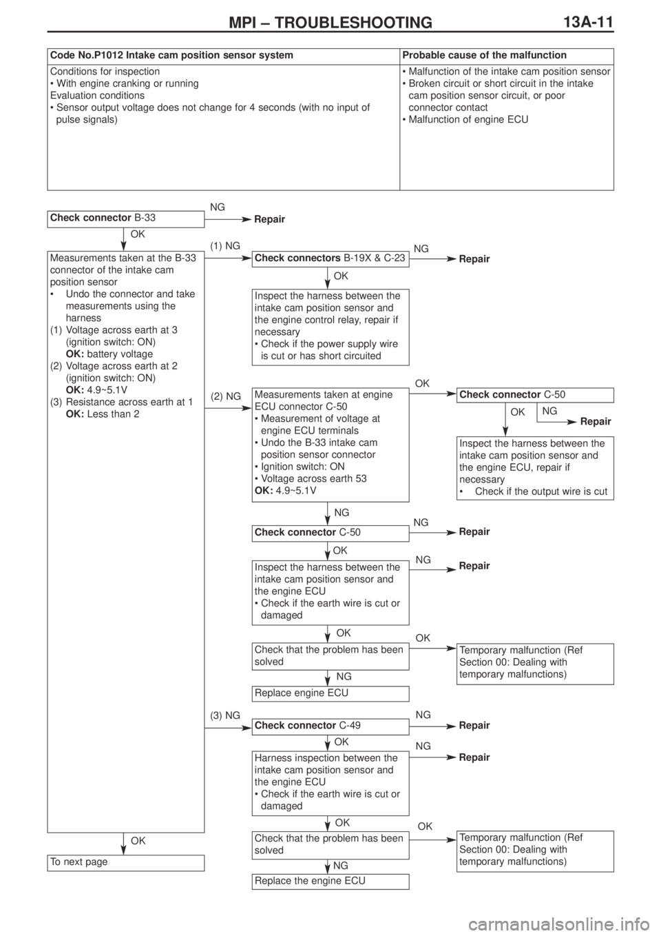 MITSUBISHI LANCER EVOLUTION IX 2005 Workshop Manual 13A-11MPI – TROUBLESHOOTING
Check connectorB-33
To next page
Check connectorsB-19X & C-23
Inspect the harness between the
intake cam position sensor and
the engine control relay, repair if
necessary MITSUBISHI LANCER EVOLUTION IX 2005 Workshop Manual 13A-11MPI – TROUBLESHOOTING
Check connectorB-33
To next page
Check connectorsB-19X & C-23
Inspect the harness between the
intake cam position sensor and
the engine control relay, repair if
necessary