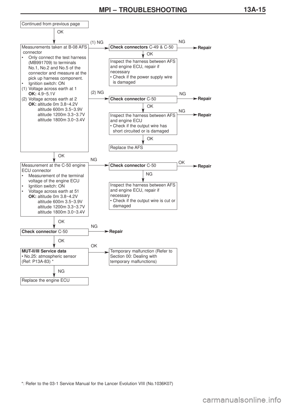 MITSUBISHI LANCER EVOLUTION IX 2005 User Guide 13A-15MPI – TROUBLESHOOTING
Continued from previous page
Measurements taken at B-08 AFS
connector
•Only connect the test harness
(MB991709) to terminals
No.1, No.2 and No.5 of the
connector and me MITSUBISHI LANCER EVOLUTION IX 2005 User Guide 13A-15MPI – TROUBLESHOOTING
Continued from previous page
Measurements taken at B-08 AFS
connector
•Only connect the test harness
(MB991709) to terminals
No.1, No.2 and No.5 of the
connector and me