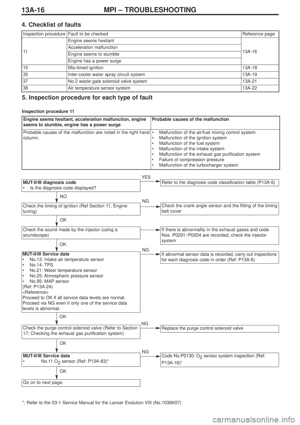 MITSUBISHI LANCER EVOLUTION IX 2005 Workshop Manual 13A-16MPI – TROUBLESHOOTING
Check the purge control solenoid valve (Refer to Section
17: Checking the exhaust gas purification system)
MUT-II/III Service data
•No.11 O
2sensor (Ref: P13A-83)*
Refe MITSUBISHI LANCER EVOLUTION IX 2005 Workshop Manual 13A-16MPI – TROUBLESHOOTING
Check the purge control solenoid valve (Refer to Section
17: Checking the exhaust gas purification system)
MUT-II/III Service data
•No.11 O
2sensor (Ref: P13A-83)*
Refe