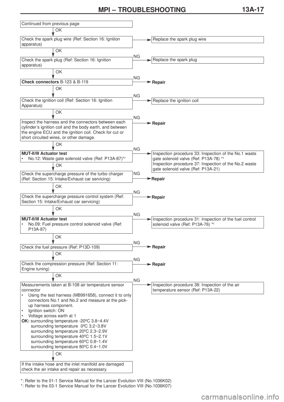 MITSUBISHI LANCER EVOLUTION IX 2005 Owners Manual 13A-17MPI – TROUBLESHOOTING
*: Refer to the 01-1 Service Manual for the Lancer Evolution VIII (No.1036K02)
*: Refer to the 03-1 Service Manual for the Lancer Evolution VIII (No.1036K07)
Repair
Repai MITSUBISHI LANCER EVOLUTION IX 2005 Owners Manual 13A-17MPI – TROUBLESHOOTING
*: Refer to the 01-1 Service Manual for the Lancer Evolution VIII (No.1036K02)
*: Refer to the 03-1 Service Manual for the Lancer Evolution VIII (No.1036K07)
Repair
Repai