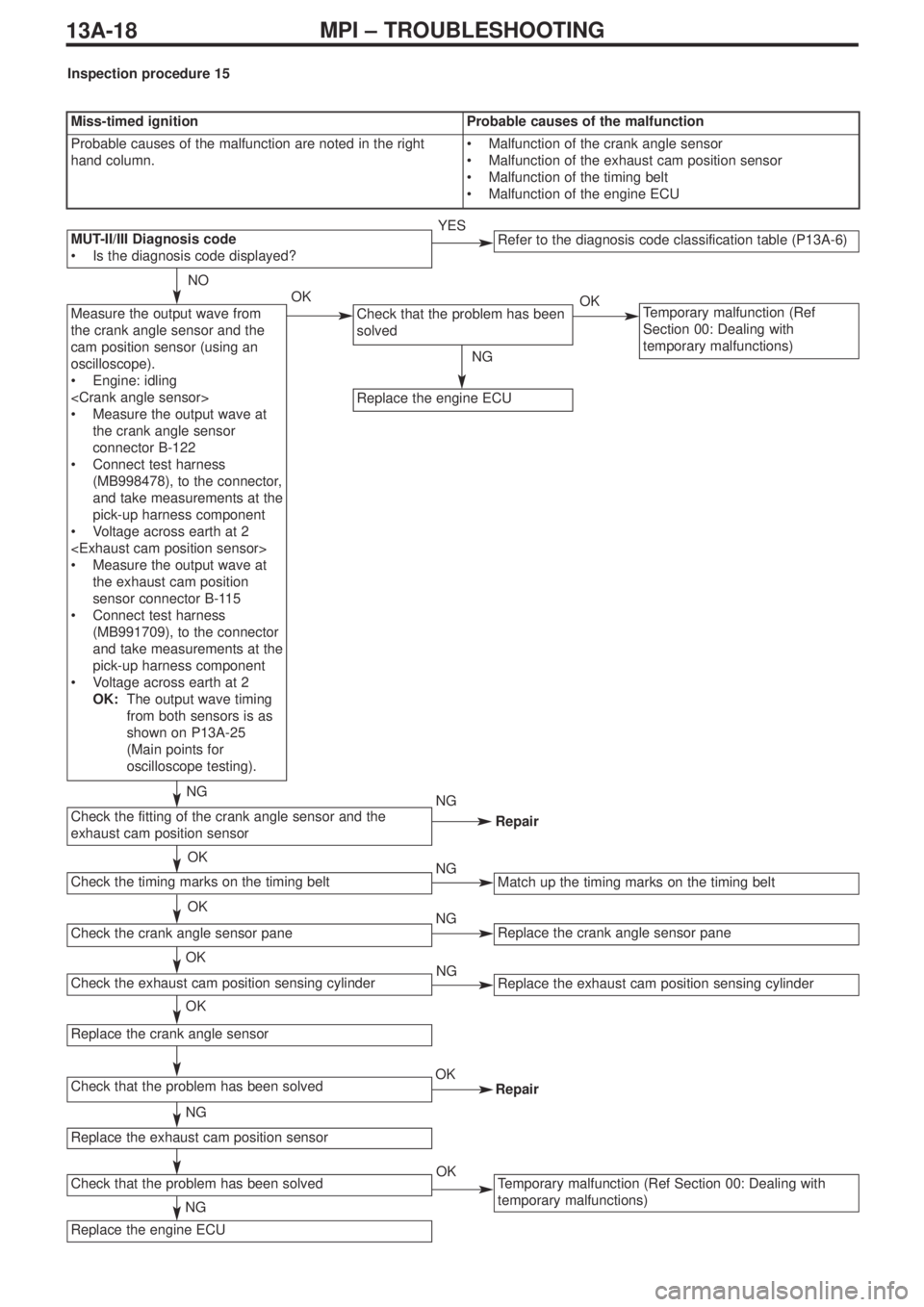 MITSUBISHI LANCER EVOLUTION IX 2005 Owners Manual 13A-18MPI – TROUBLESHOOTING
Measure the output wave from
the crank angle sensor and the
cam position sensor (using an
oscilloscope).
•Engine: idling
<Crank angle sensor>
•Measure the output wave MITSUBISHI LANCER EVOLUTION IX 2005 Owners Manual 13A-18MPI – TROUBLESHOOTING
Measure the output wave from
the crank angle sensor and the
cam position sensor (using an
oscilloscope).
•Engine: idling
<Crank angle sensor>
•Measure the output wave