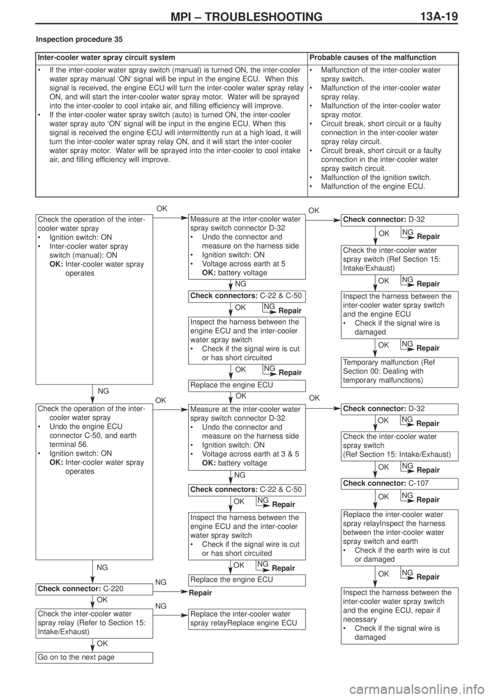 MITSUBISHI LANCER EVOLUTION IX 2005 Workshop Manual 13A-19MPI – TROUBLESHOOTING
Check the operation of the inter-
cooler water spray
•Ignition switch: ON
•Inter-cooler water spray
switch (manual): ON
OK:Inter-cooler water spray
operates
Check th MITSUBISHI LANCER EVOLUTION IX 2005 Workshop Manual 13A-19MPI – TROUBLESHOOTING
Check the operation of the inter-
cooler water spray
•Ignition switch: ON
•Inter-cooler water spray
switch (manual): ON
OK:Inter-cooler water spray
operates
Check th