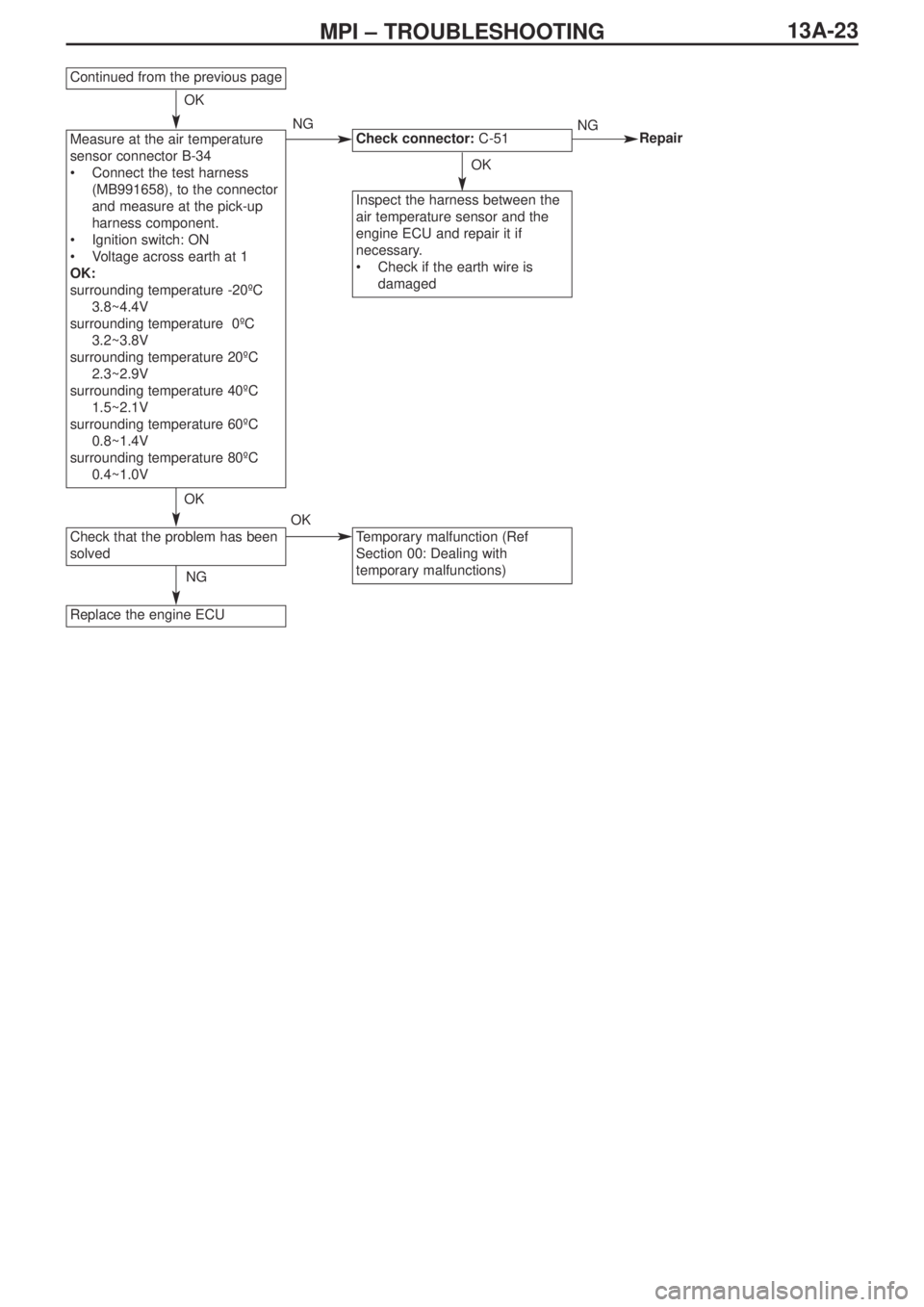 MITSUBISHI LANCER EVOLUTION IX 2005 Owners Manual 13A-23MPI – TROUBLESHOOTING
Continued from the previous page
Measure at the air temperature
sensor connector B-34
•Connect the test harness
(MB991658), to the connector
and measure at the pick-up
MITSUBISHI LANCER EVOLUTION IX 2005 Owners Manual 13A-23MPI – TROUBLESHOOTING
Continued from the previous page
Measure at the air temperature
sensor connector B-34
•Connect the test harness
(MB991658), to the connector
and measure at the pick-up