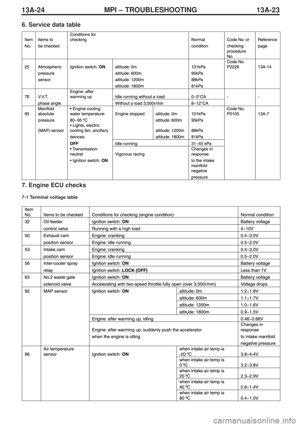 MITSUBISHI LANCER EVOLUTION IX 2005 Repair Manual
13A-24MPI – TROUBLESHOOTING
13A-23
6. Service data table
7. Engine ECU checks
7-1 Terminal voltage t MITSUBISHI LANCER EVOLUTION IX 2005 Repair Manual
13A-24MPI – TROUBLESHOOTING
13A-23
6. Service data table
7. Engine ECU checks
7-1 Terminal voltage t