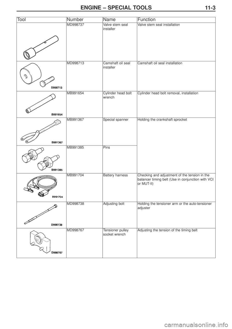 MITSUBISHI LANCER EVOLUTION IX 2005 Workshop Manual ENGINE – SPECIAL TOOLS
11 - 3
ToolNumberNameFunction
MD998737Va l ve stem seal
installerValve stem seal installation
MD998713Camshaft oil seal
installerCamshaft oil seal installation
MB991654Cylinde MITSUBISHI LANCER EVOLUTION IX 2005 Workshop Manual ENGINE – SPECIAL TOOLS
11 - 3
ToolNumberNameFunction
MD998737Va l ve stem seal
installerValve stem seal installation
MD998713Camshaft oil seal
installerCamshaft oil seal installation
MB991654Cylinde