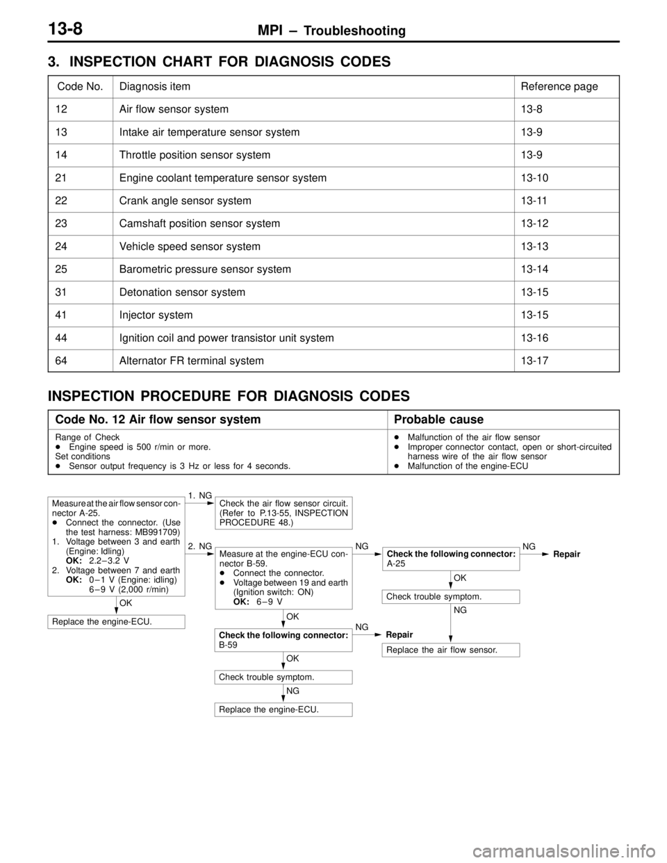 MITSUBISHI LANCER EVOLUTION VI 1999 Owners Manual MPI – Troubleshooting13-8
3. INSPECTION CHART FOR DIAGNOSIS CODES
Code No.Diagnosis itemReference page
12Air flow sensor system13-8
13Intake air temperature sensor system13-9
14Throttle position sen