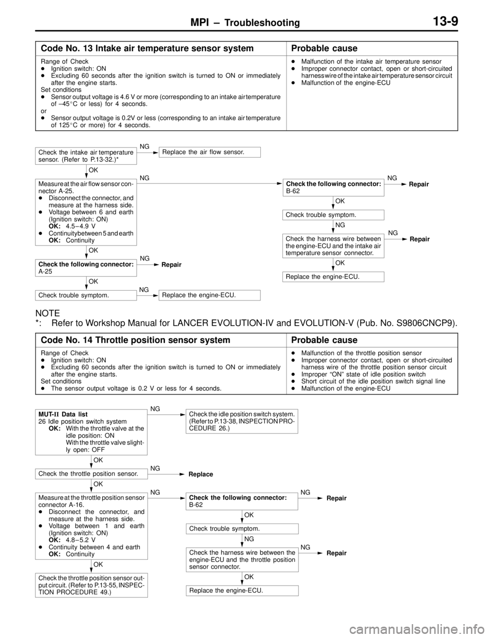 MITSUBISHI LANCER EVOLUTION VI 1999 Owners Manual MPI – Troubleshooting13-9
Code No. 13 Intake air temperature sensor systemProbable cause
Range of Check
Ignition switch: ON
Excluding 60 seconds after the ignition switch is turned to ON or immedi